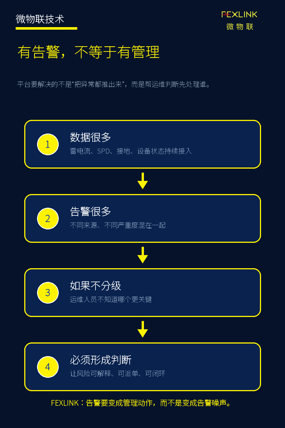 图1：有告警，不等于有管理。