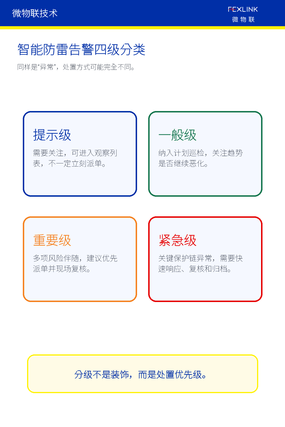 图2：智能防雷告警四级分类。