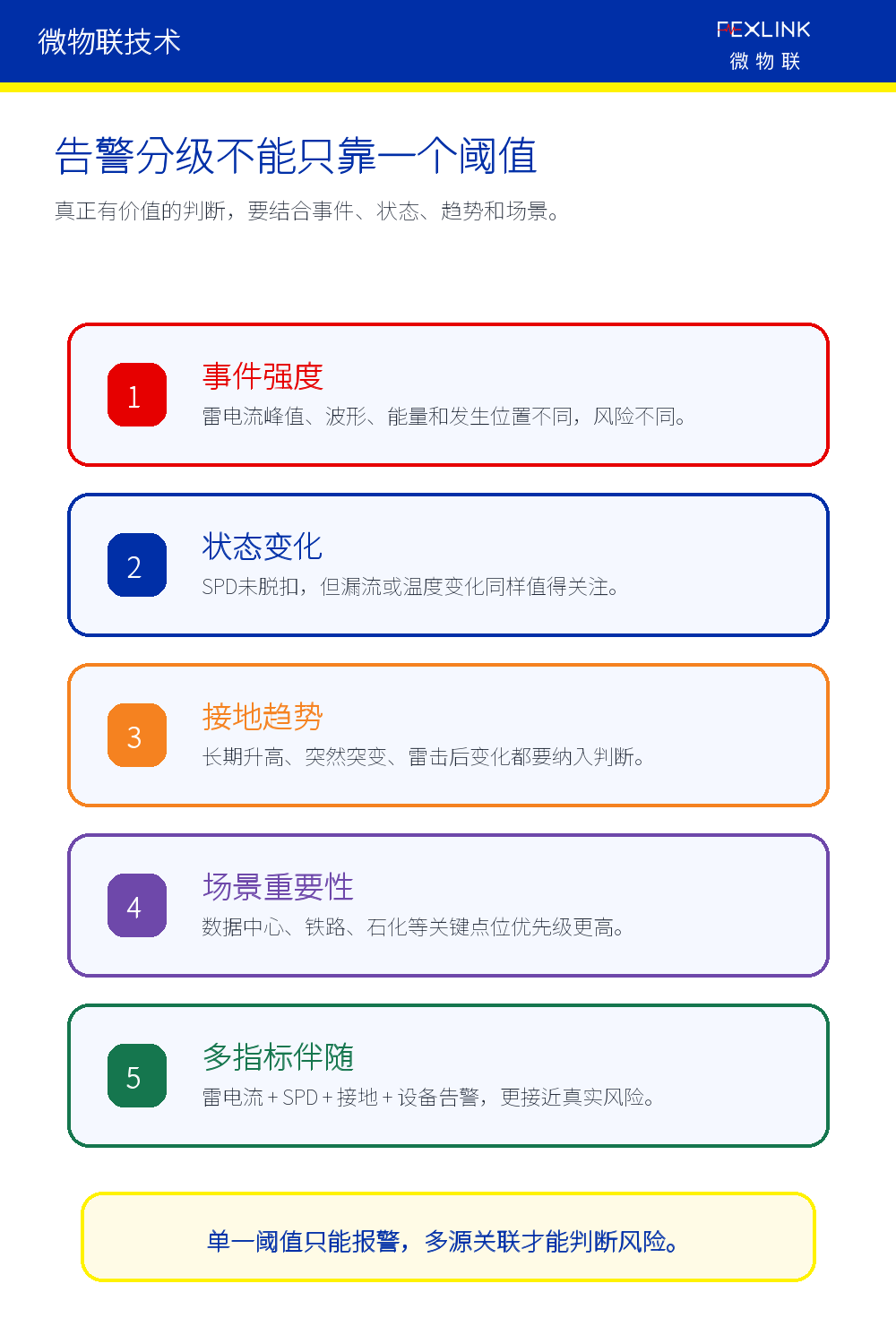 图3：告警分级不能只靠一个阈值。