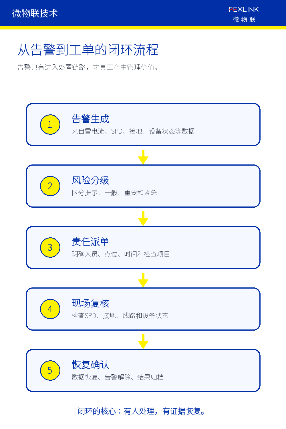 图4：从告警到工单的闭环流程。