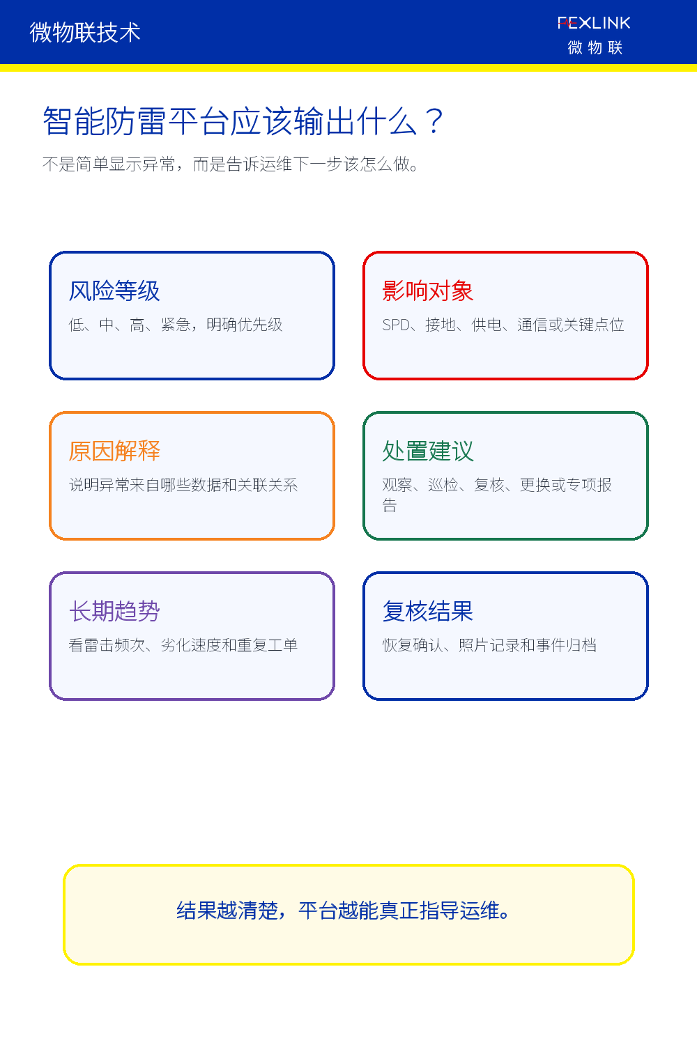 图5：智能防雷平台应该输出什么。