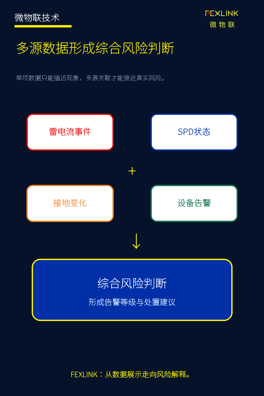 图6：多源数据形成综合风险判断。
