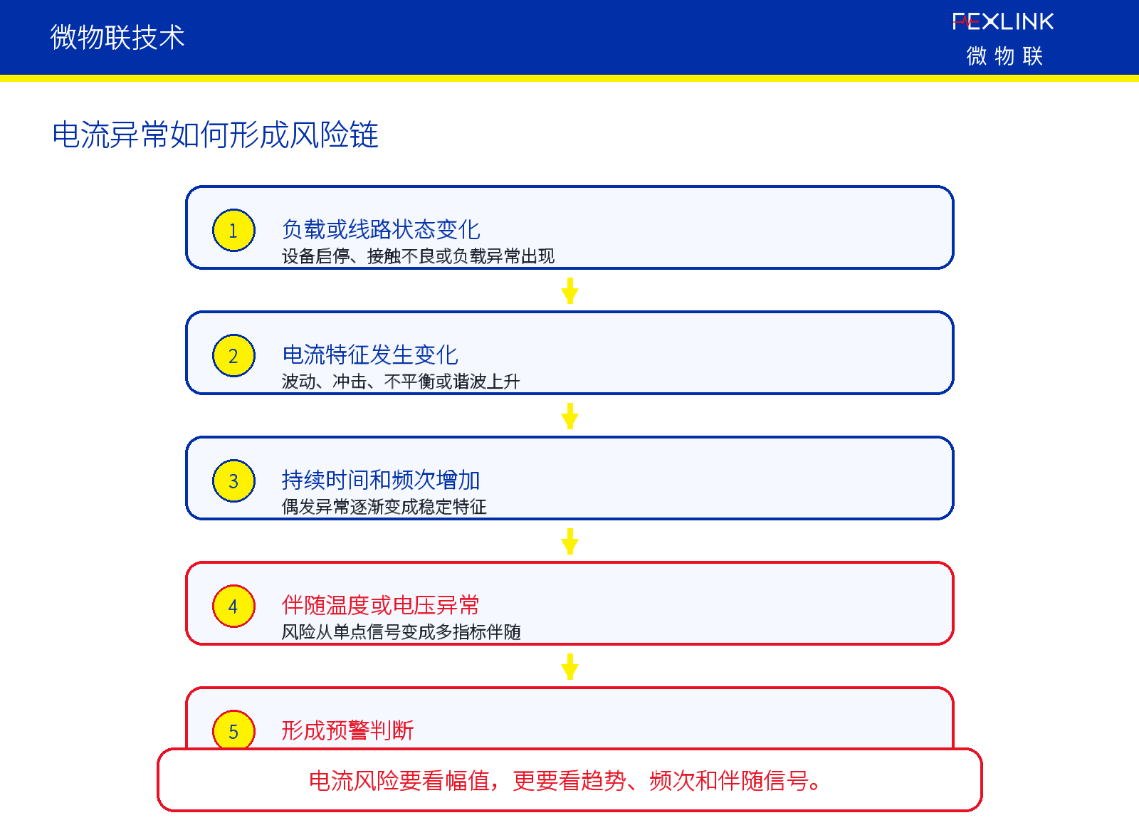 图3：二、电流异常背后可能是什么原因