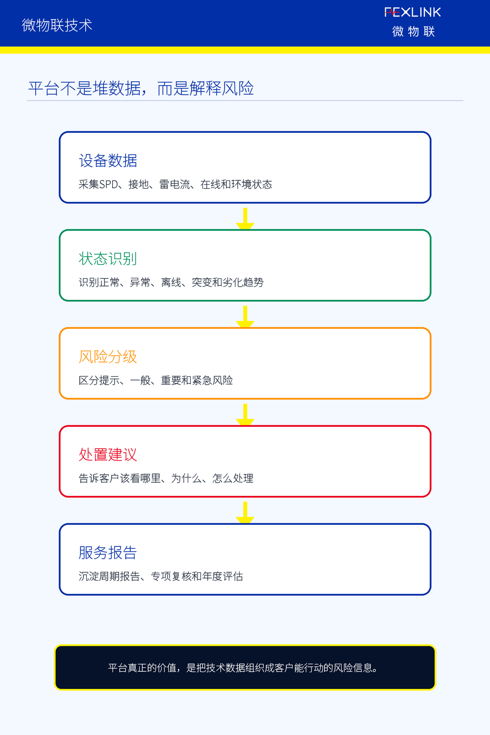 图1：平台不是堆数据，而是解释风险