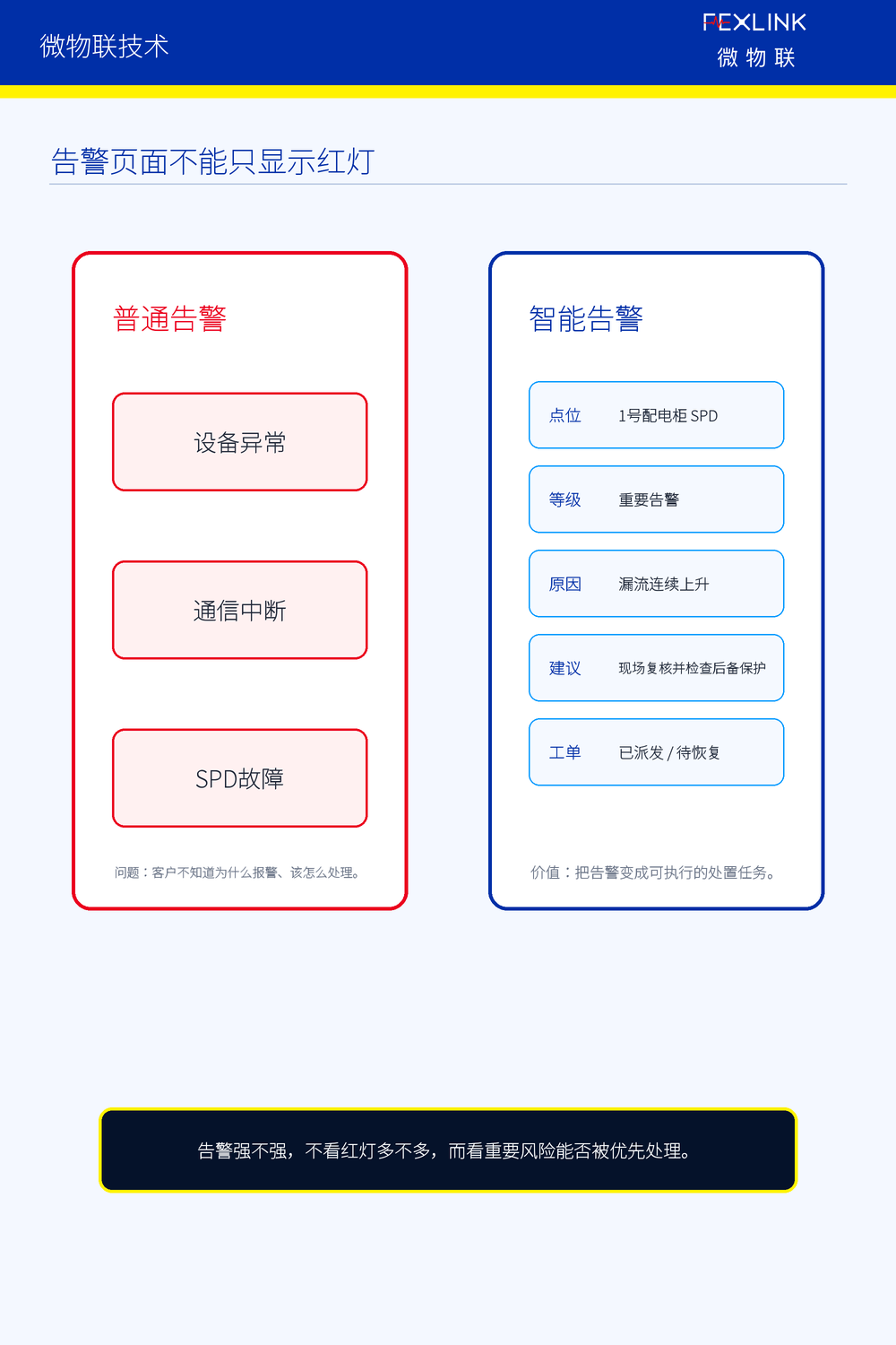 图4：告警页面不能只显示红灯