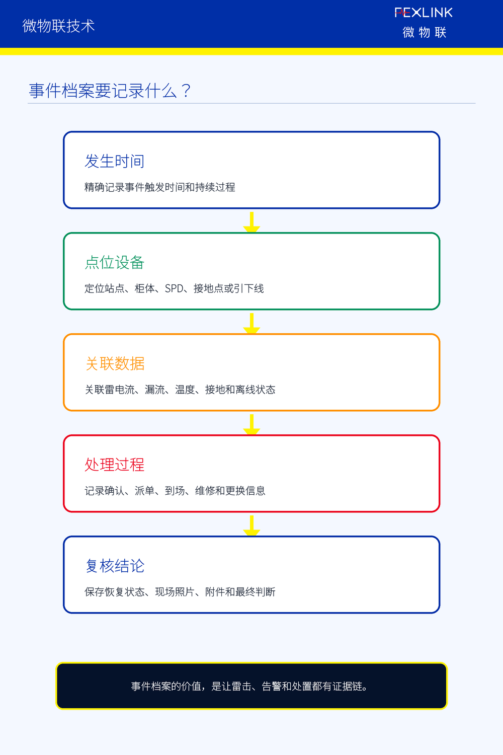 图6：事件档案要记录什么