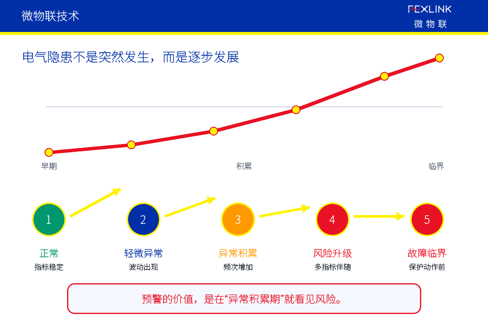 图2：一、电气故障往往不是突然发生的