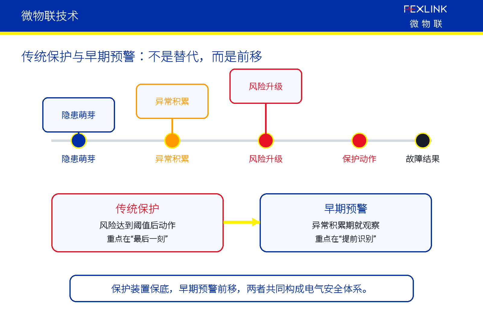 图4：三、早期信号不只来自一个指标