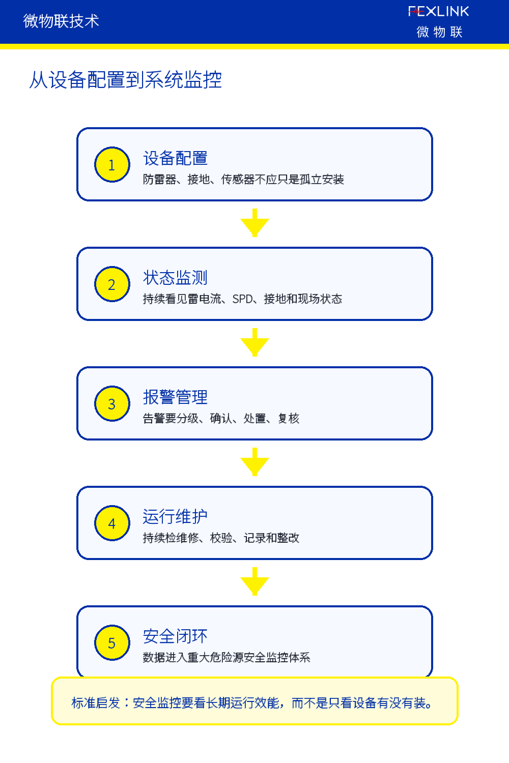 图1：从设备配置到系统监控