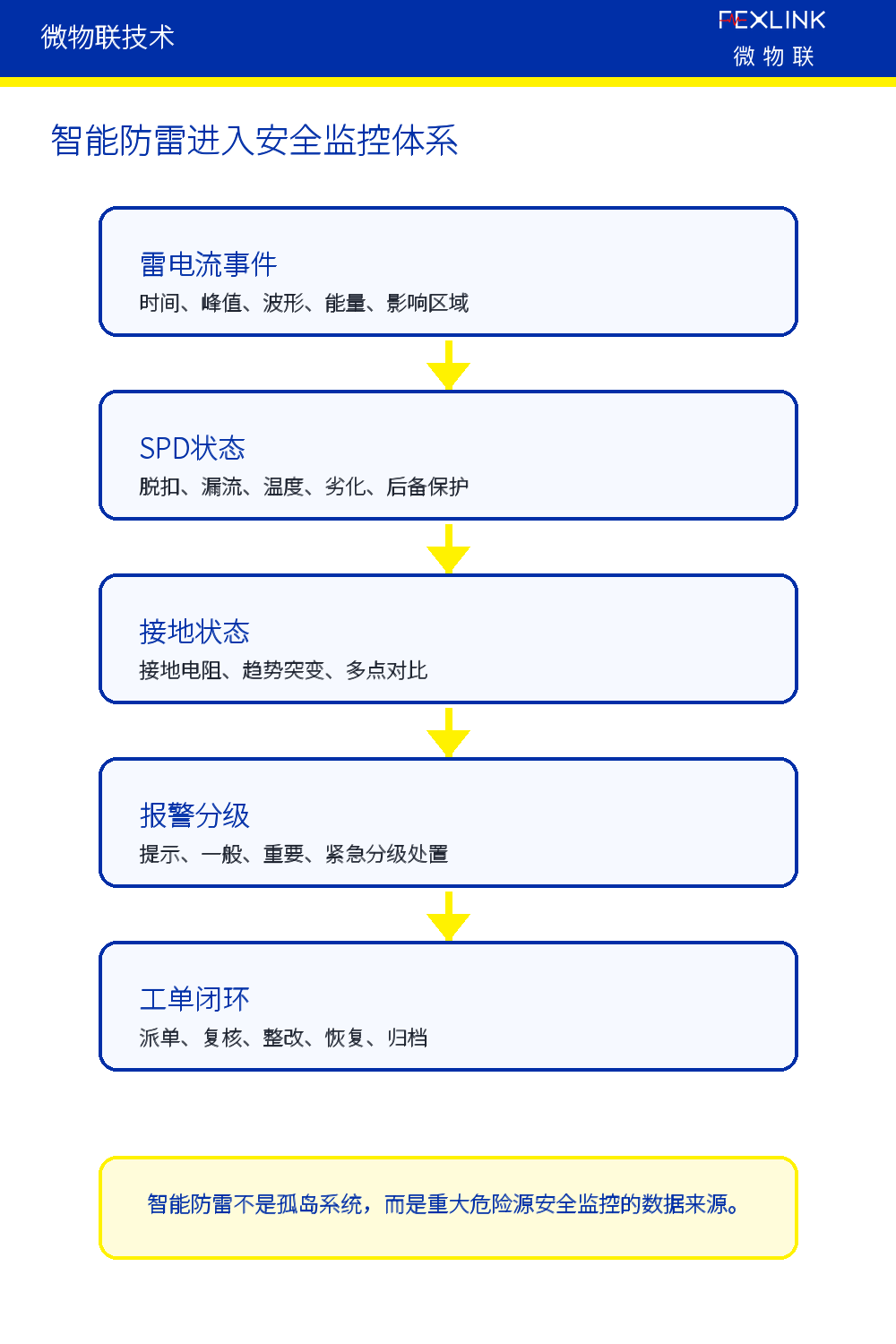 图3：智能防雷进入安全监控体系