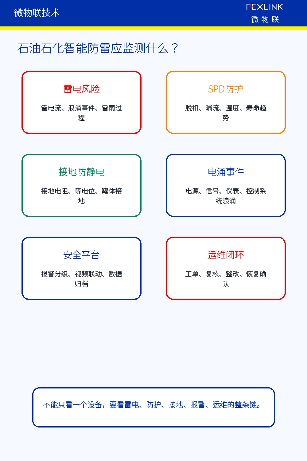 图4：石油石化智能防雷应监测什么