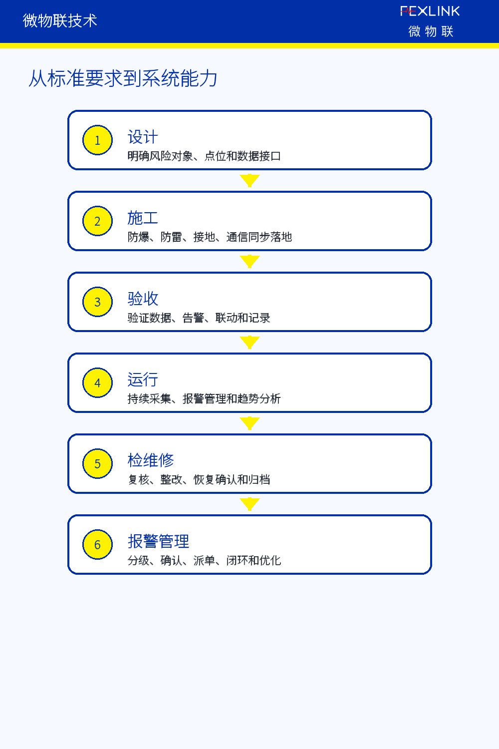 图6：从标准要求到系统能力