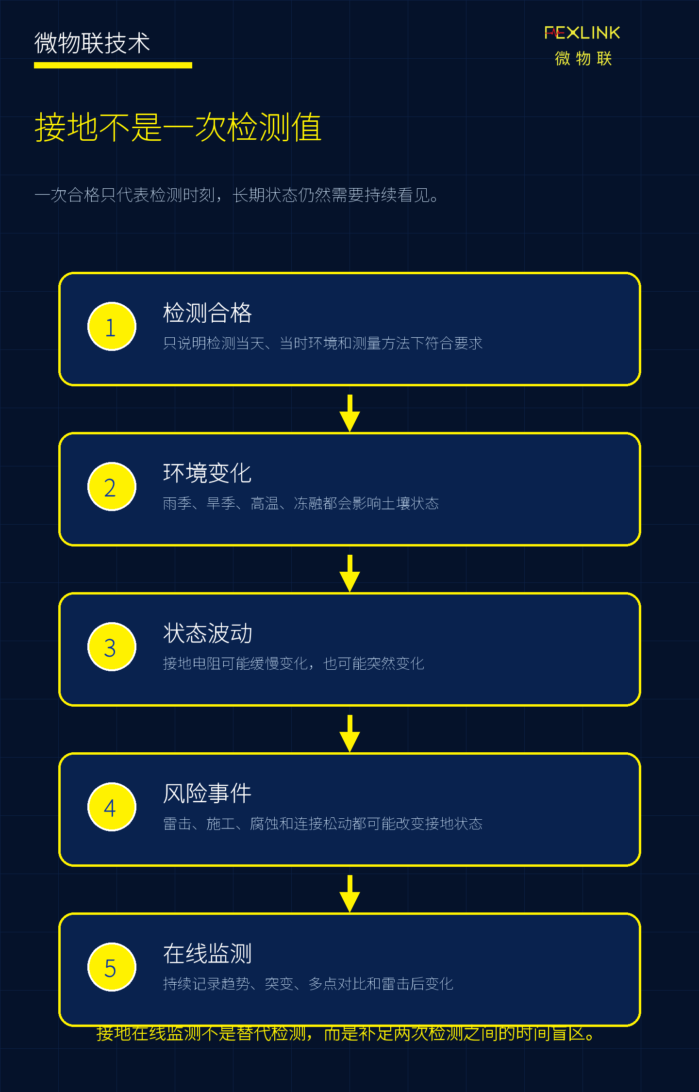 图1：接地不是一次检测值，而是长期变化的运行状态。