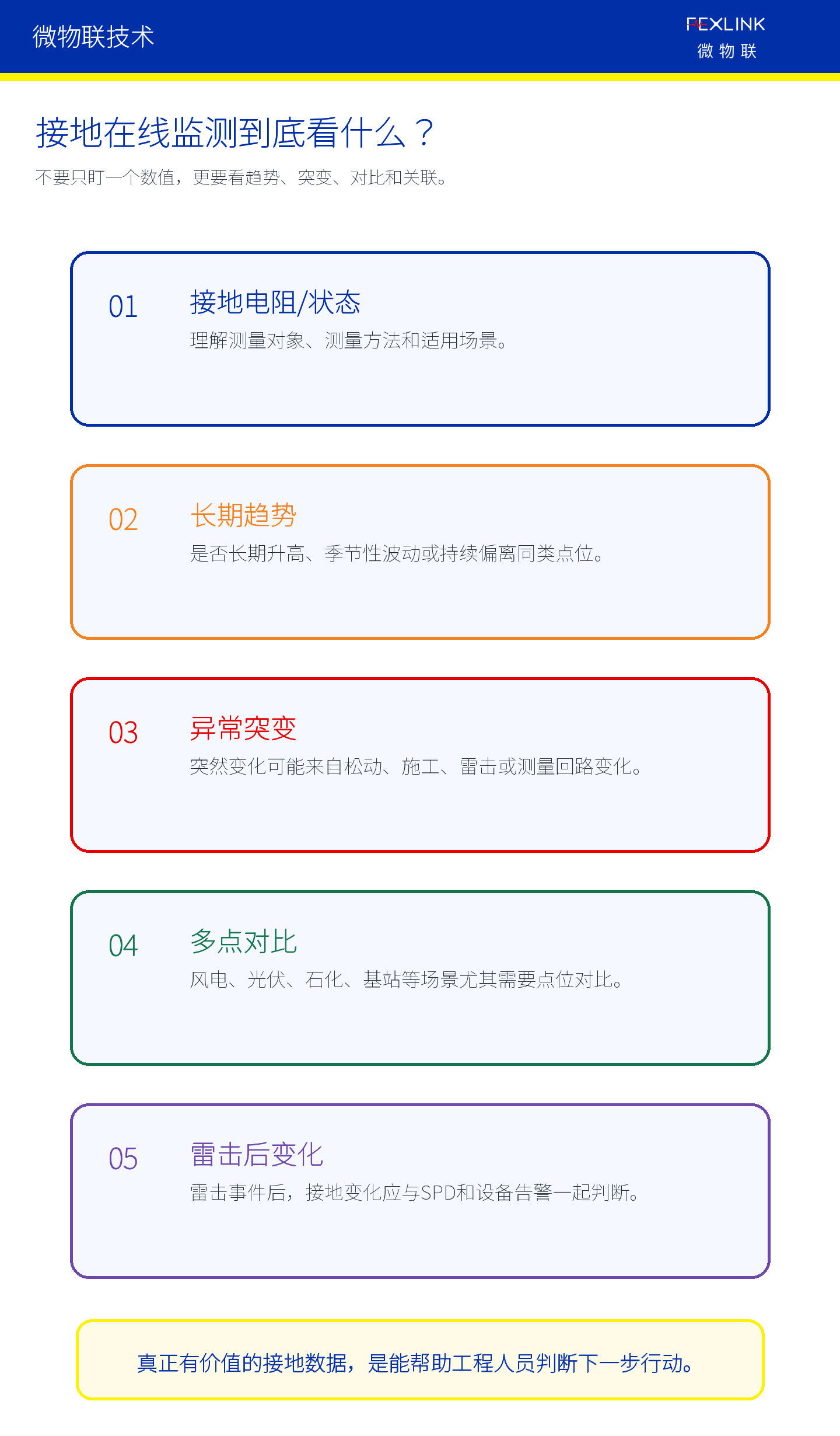图4：接地在线监测要看数值、趋势、突变、对比和关联。