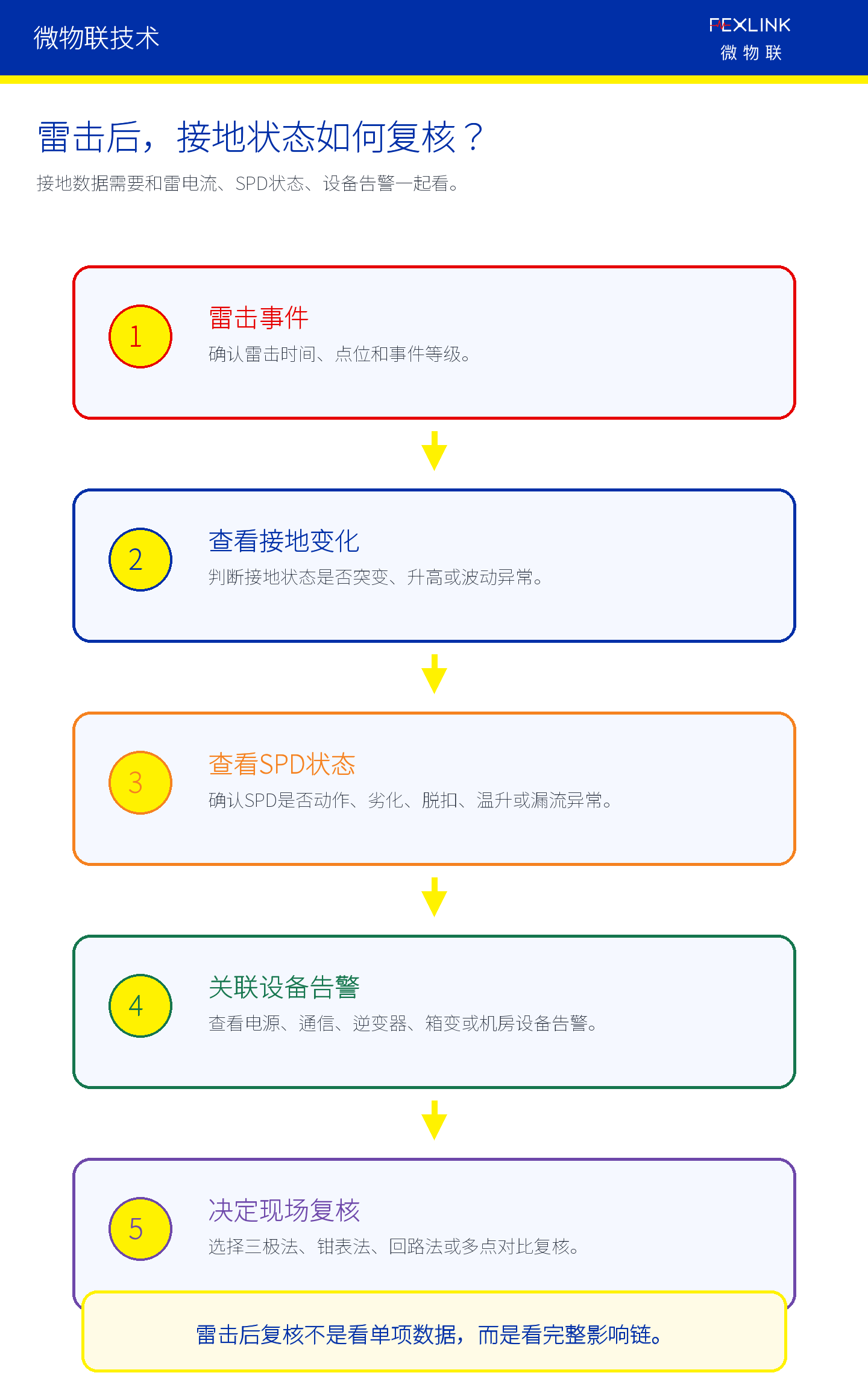 图7：高风险、分散、无人值守和高可靠性场景更需要接地在线监测。