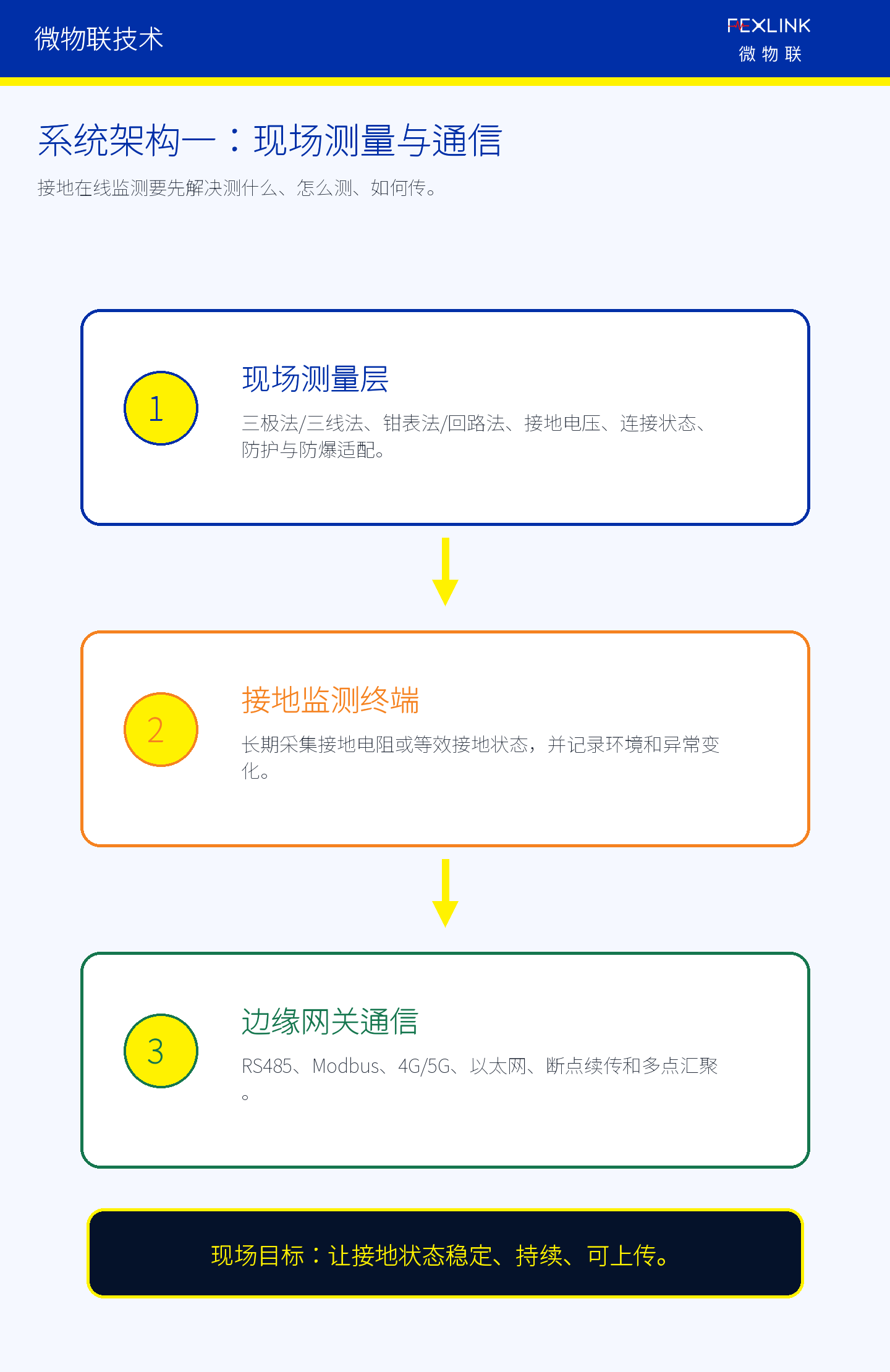 图5A：接地在线监测系统的现场测量与通信层。