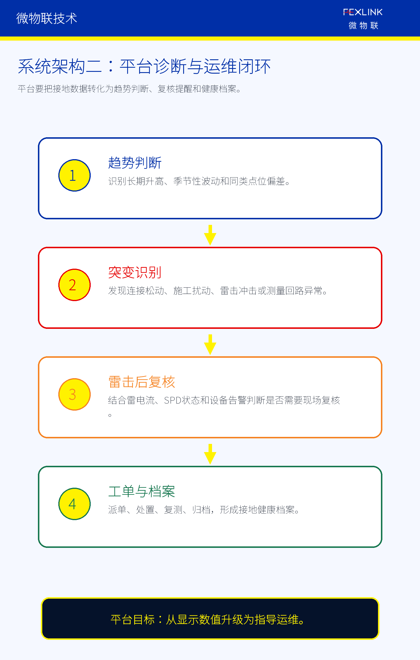 图5B：接地在线监测系统的平台诊断与运维闭环层。