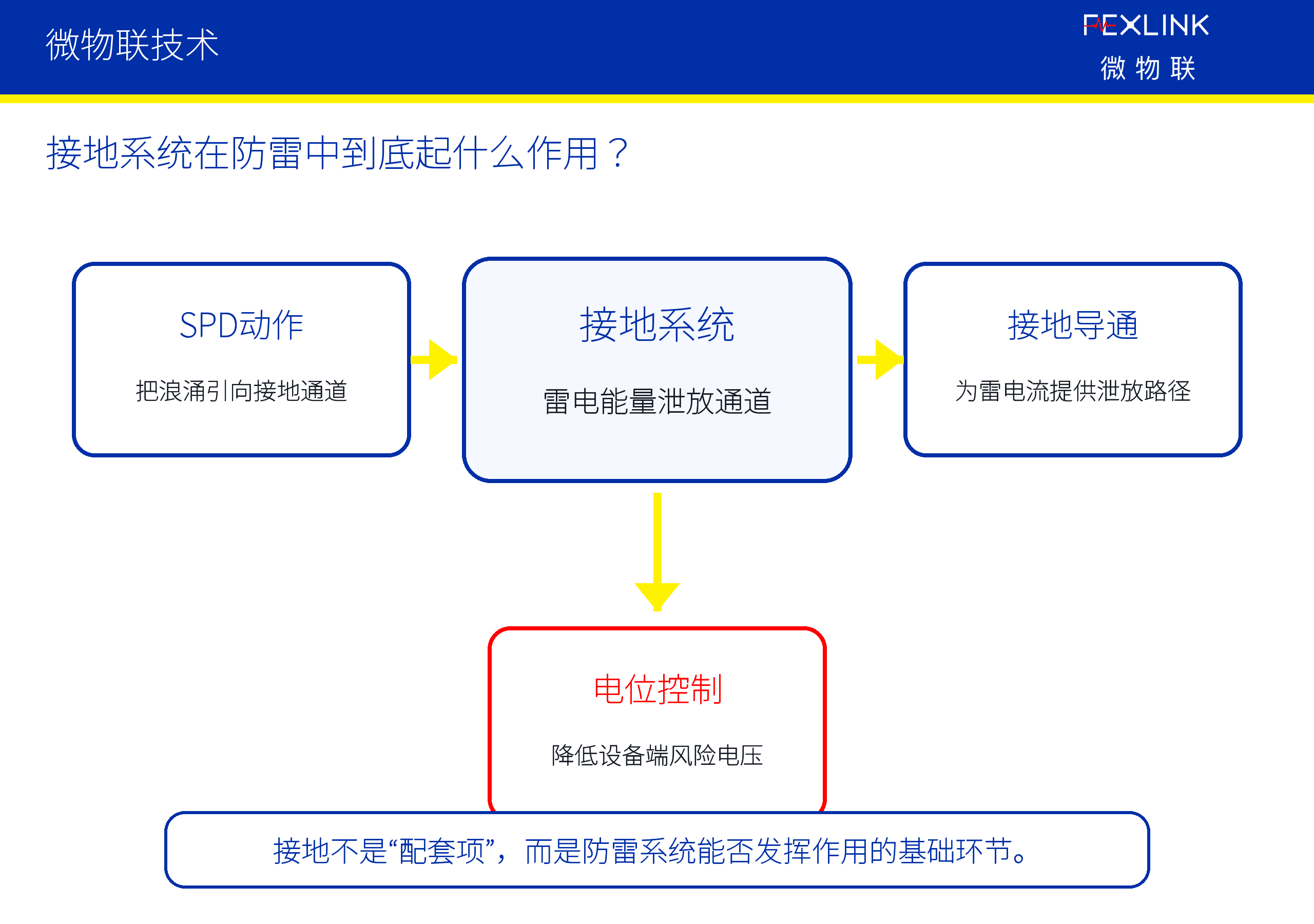 圖2：接地系統在防雷中到底起什麼作用？