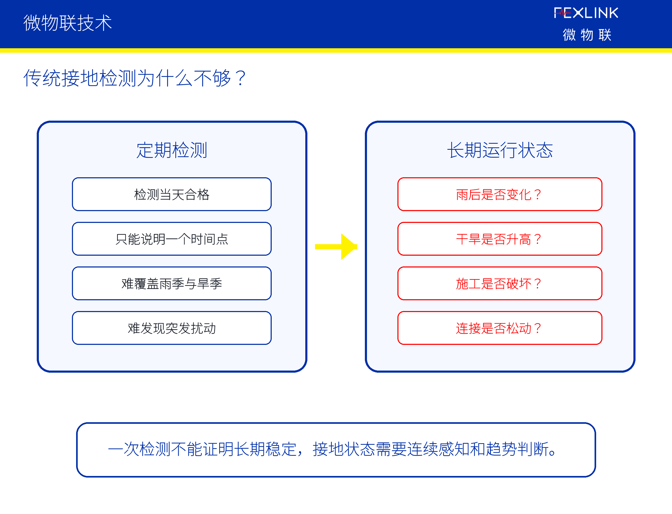 圖5：傳統接地檢測為什麼不夠？