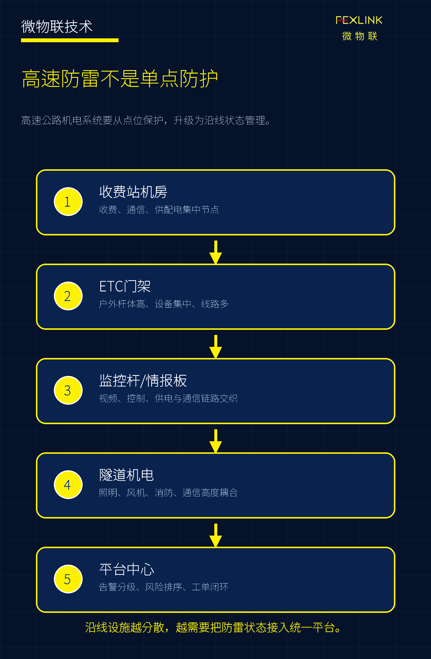 图1：高速公路防雷要从单点防护走向沿线状态管理。