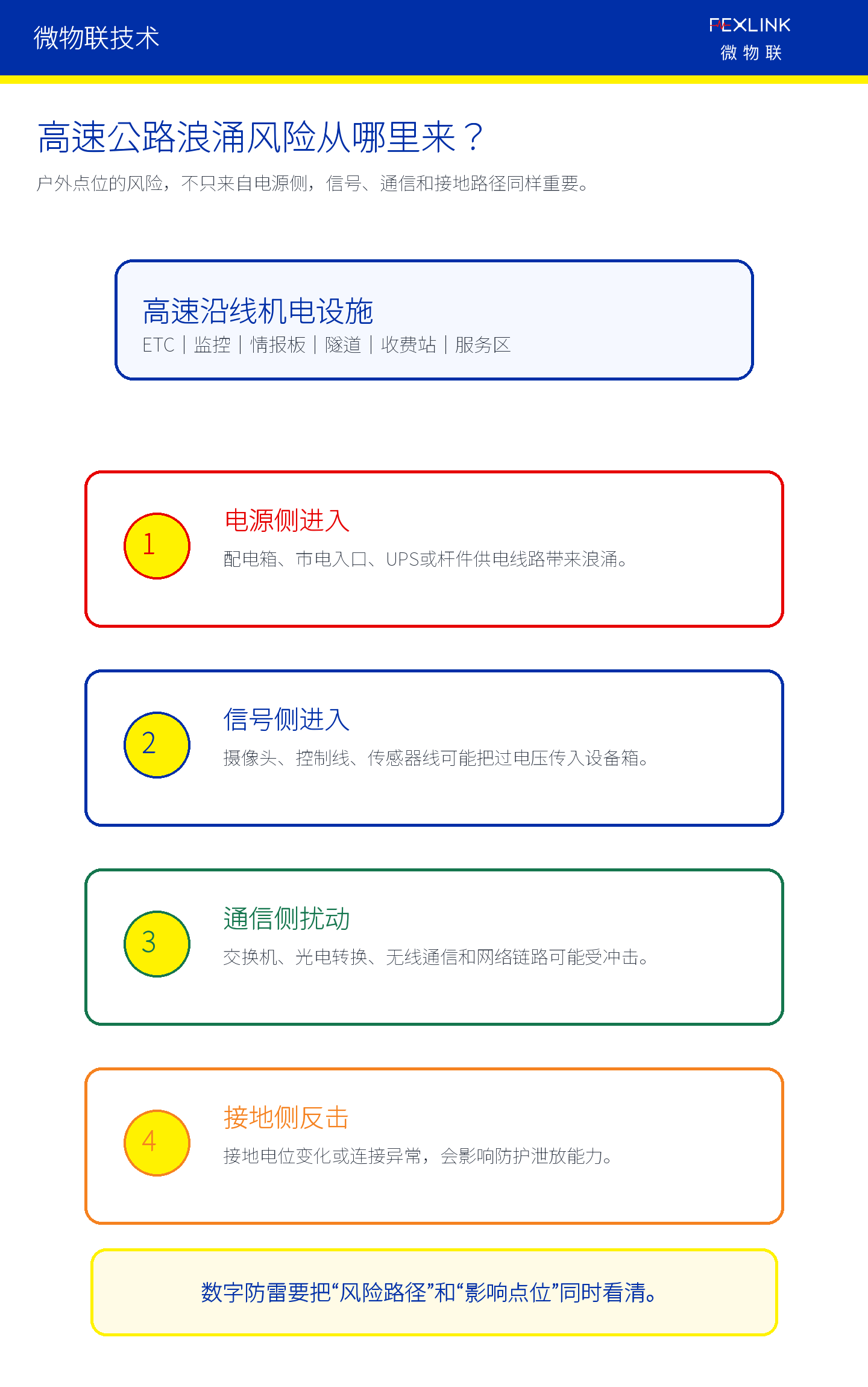 图2：高速公路浪涌风险可能来自电源、信号、通信和接地多个路径。