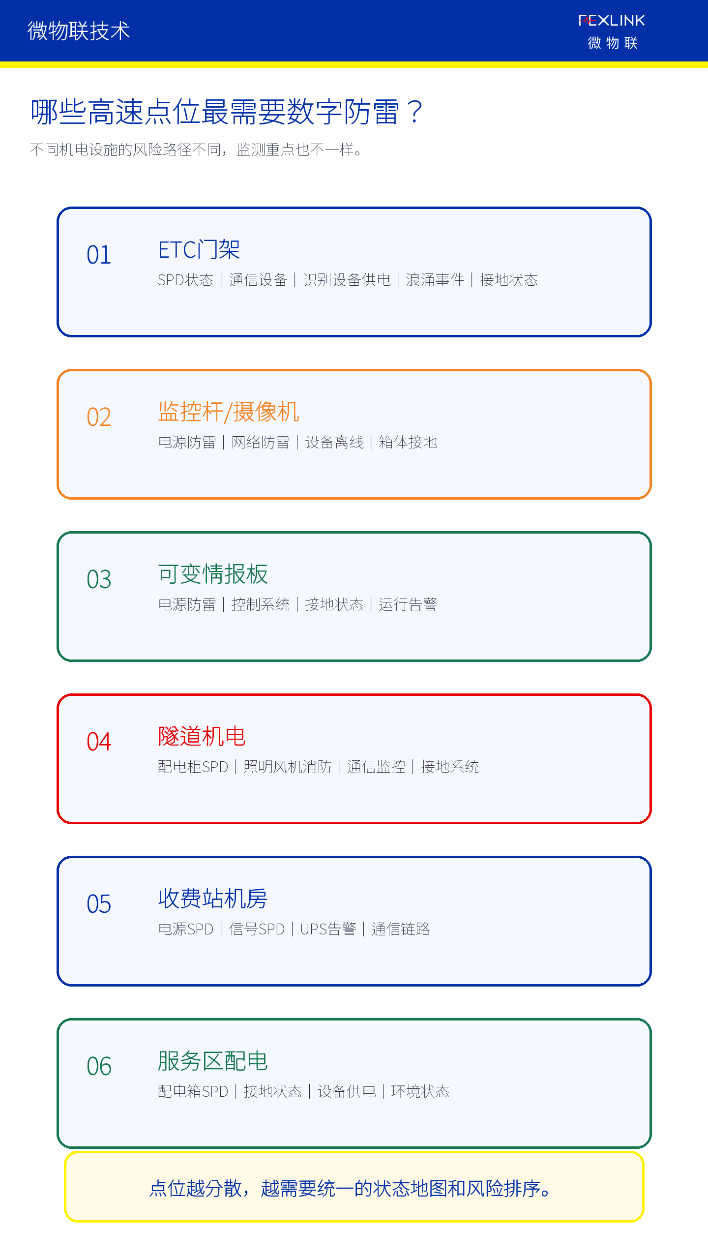 图4：高速公路数字防雷应覆盖六类关键机电点位。