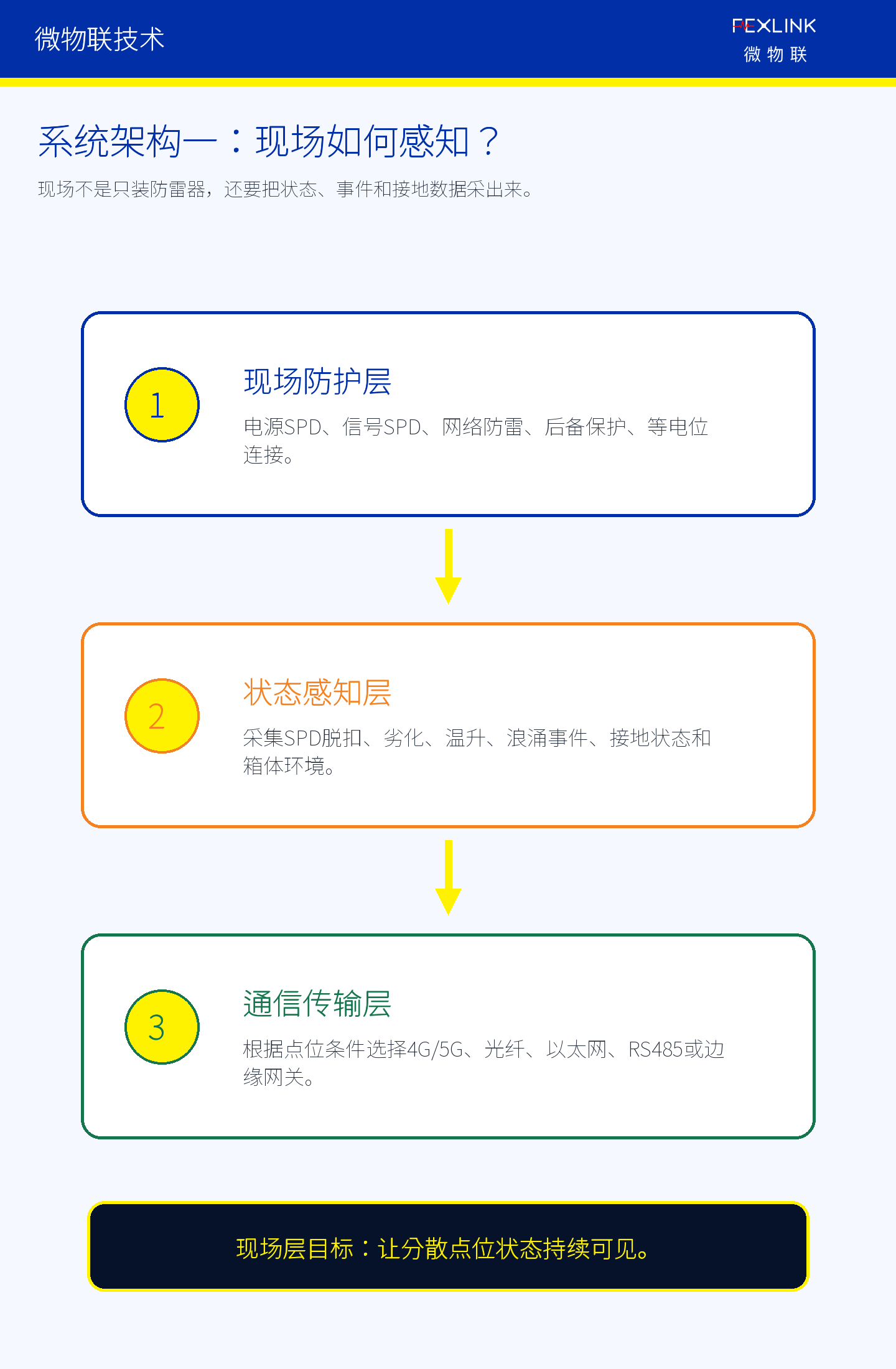 图5A：高速公路数字防雷系统的现场感知层。
