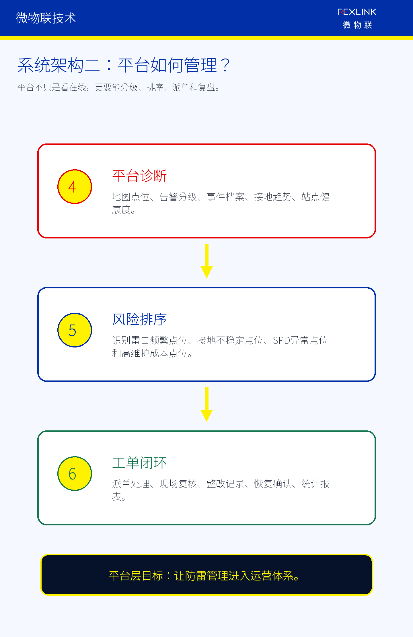 图5B：高速公路数字防雷系统的平台管理层。