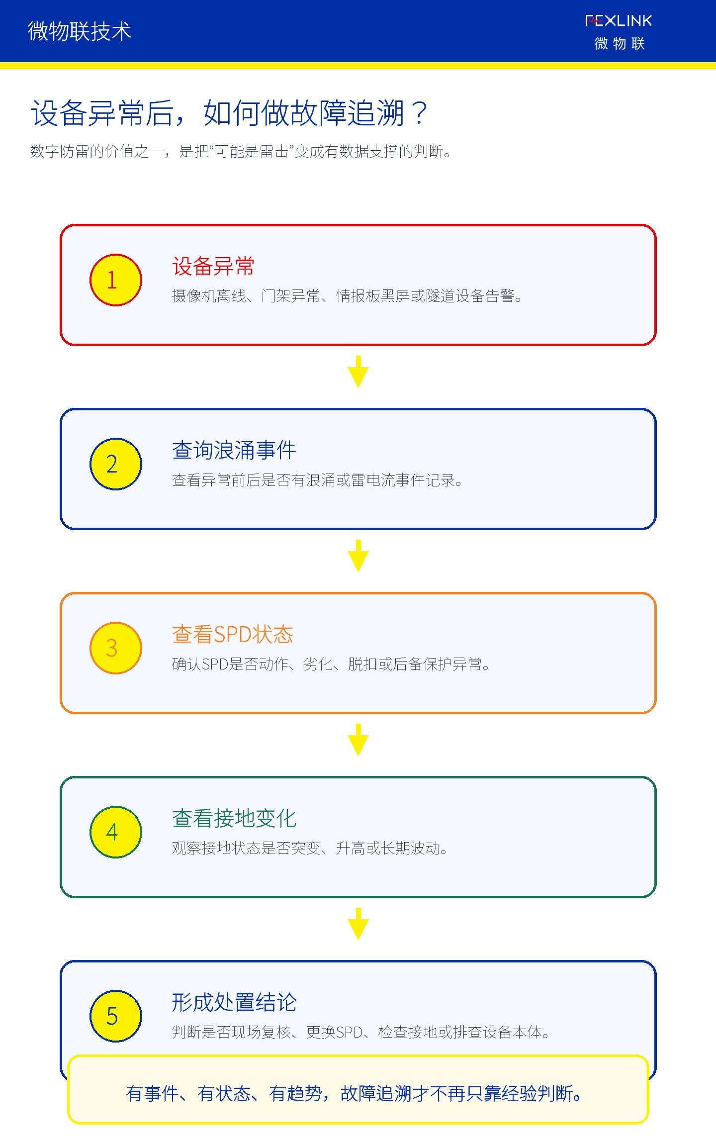 图6：设备异常后，数字防雷可以支撑故障追溯。