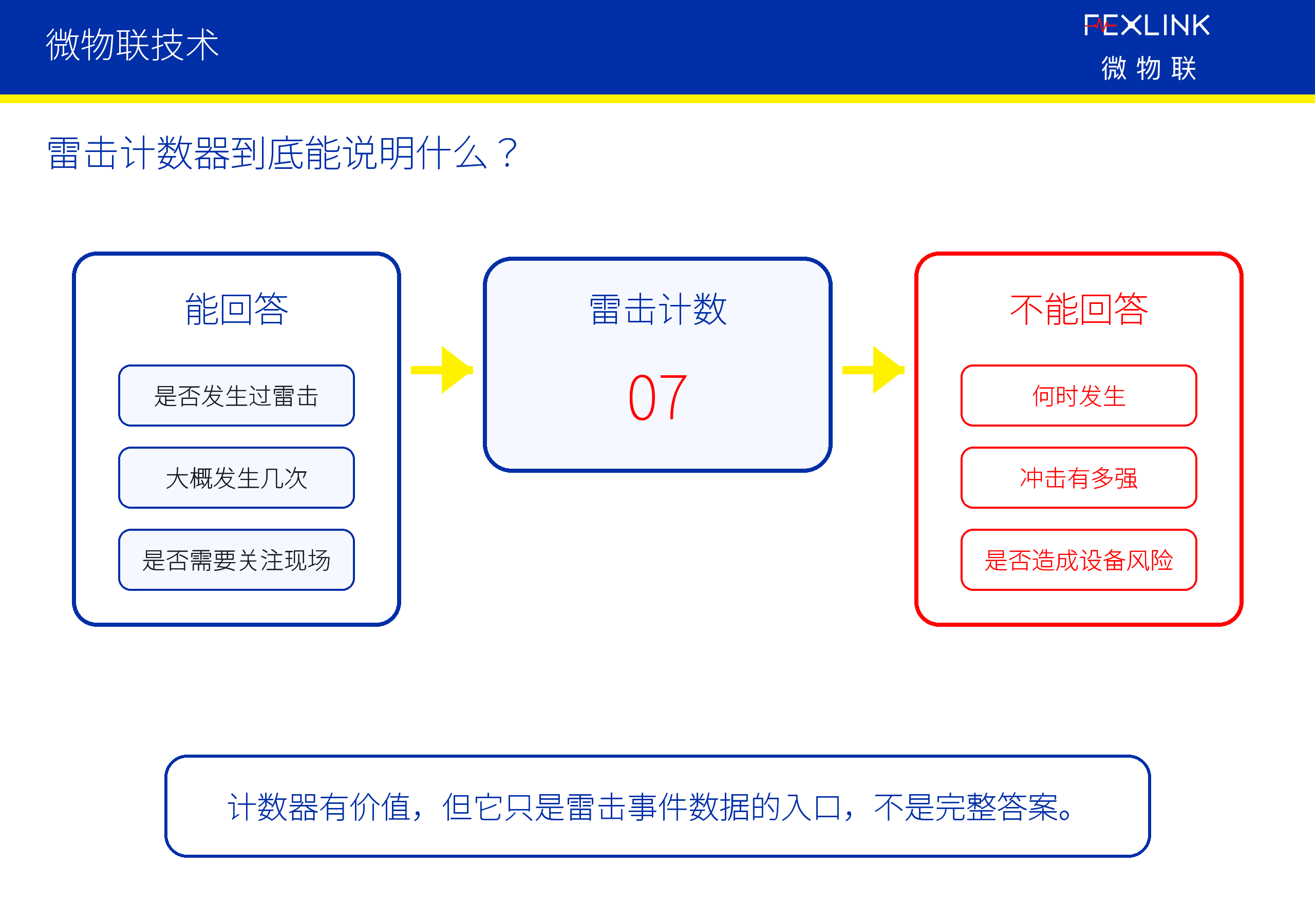 图2：雷击计数器到底能说明什么？