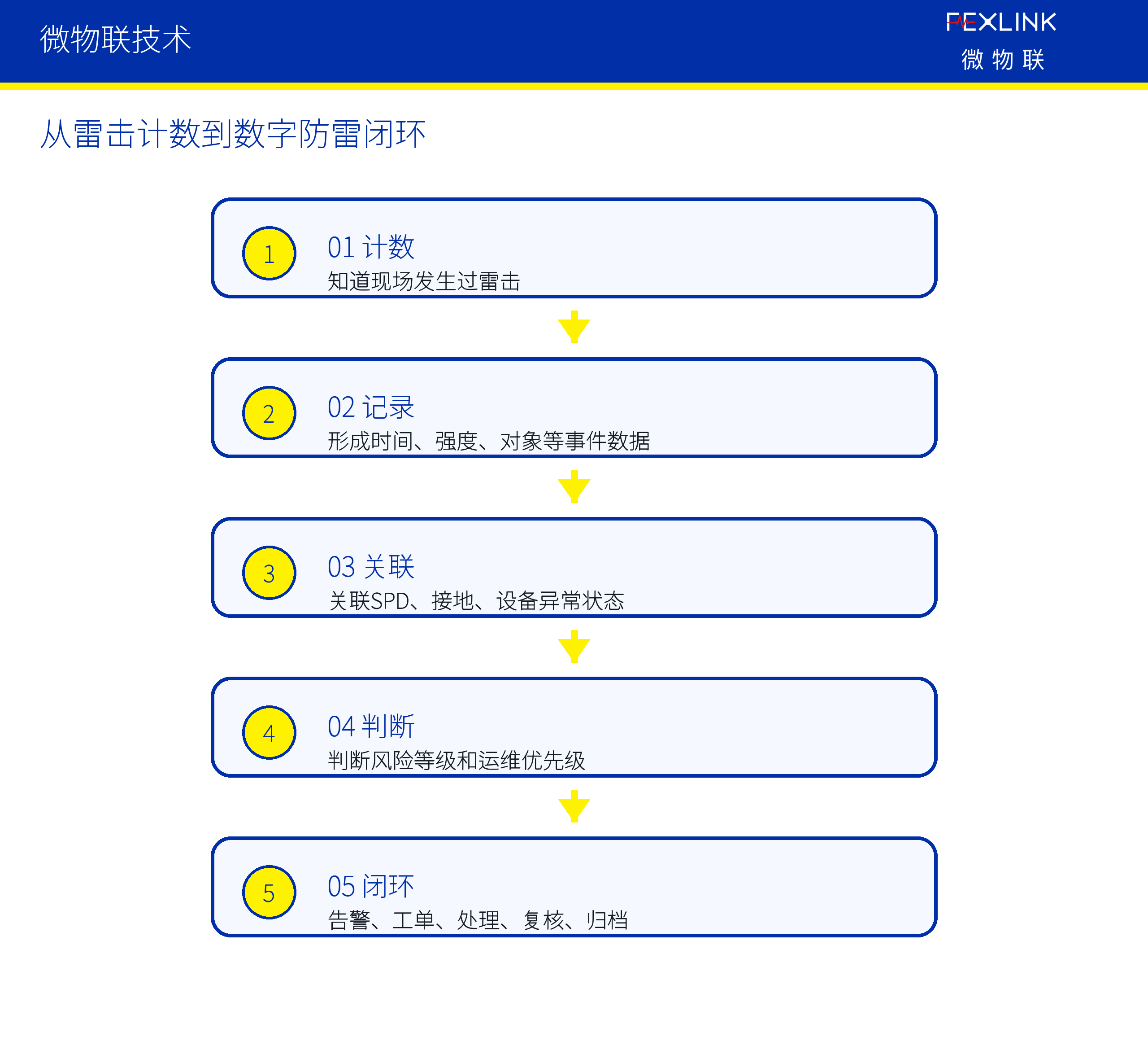 图5：从雷击计数到数字防雷闭环