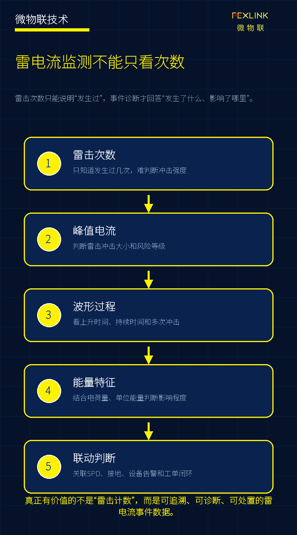 图1：雷电流监测不能只看雷击次数。