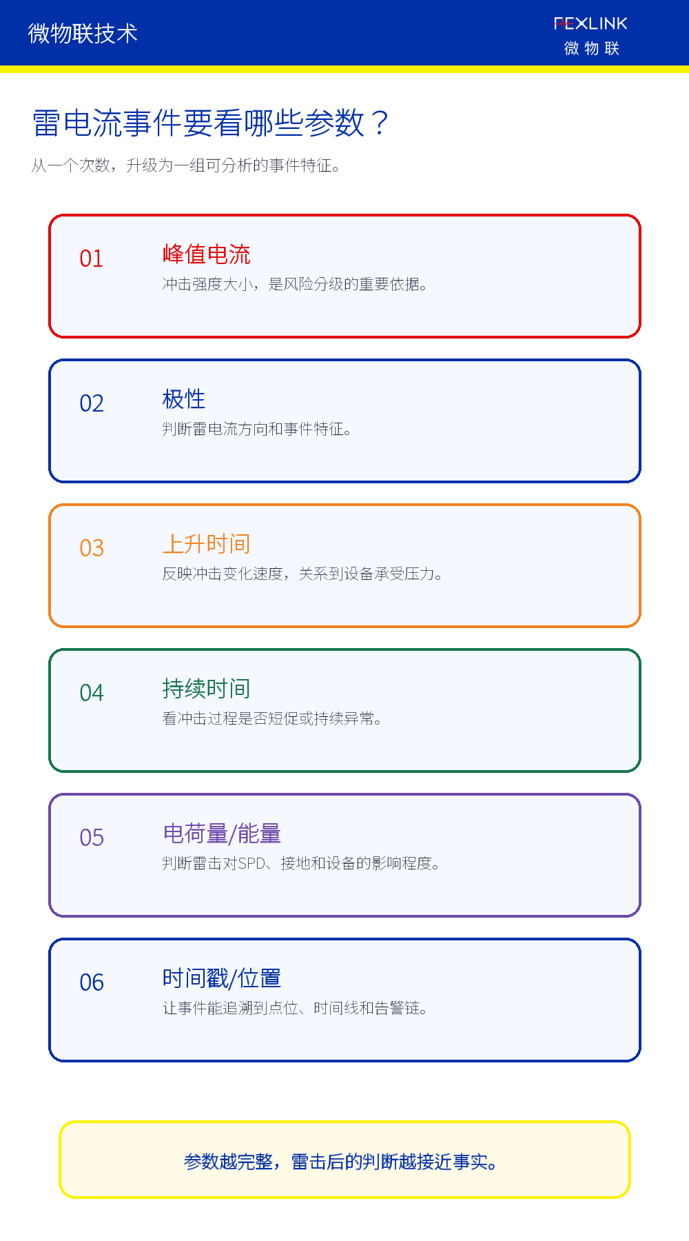 图2：雷电流事件应包含峰值、极性、上升时间、持续时间、能量和时间位置。
