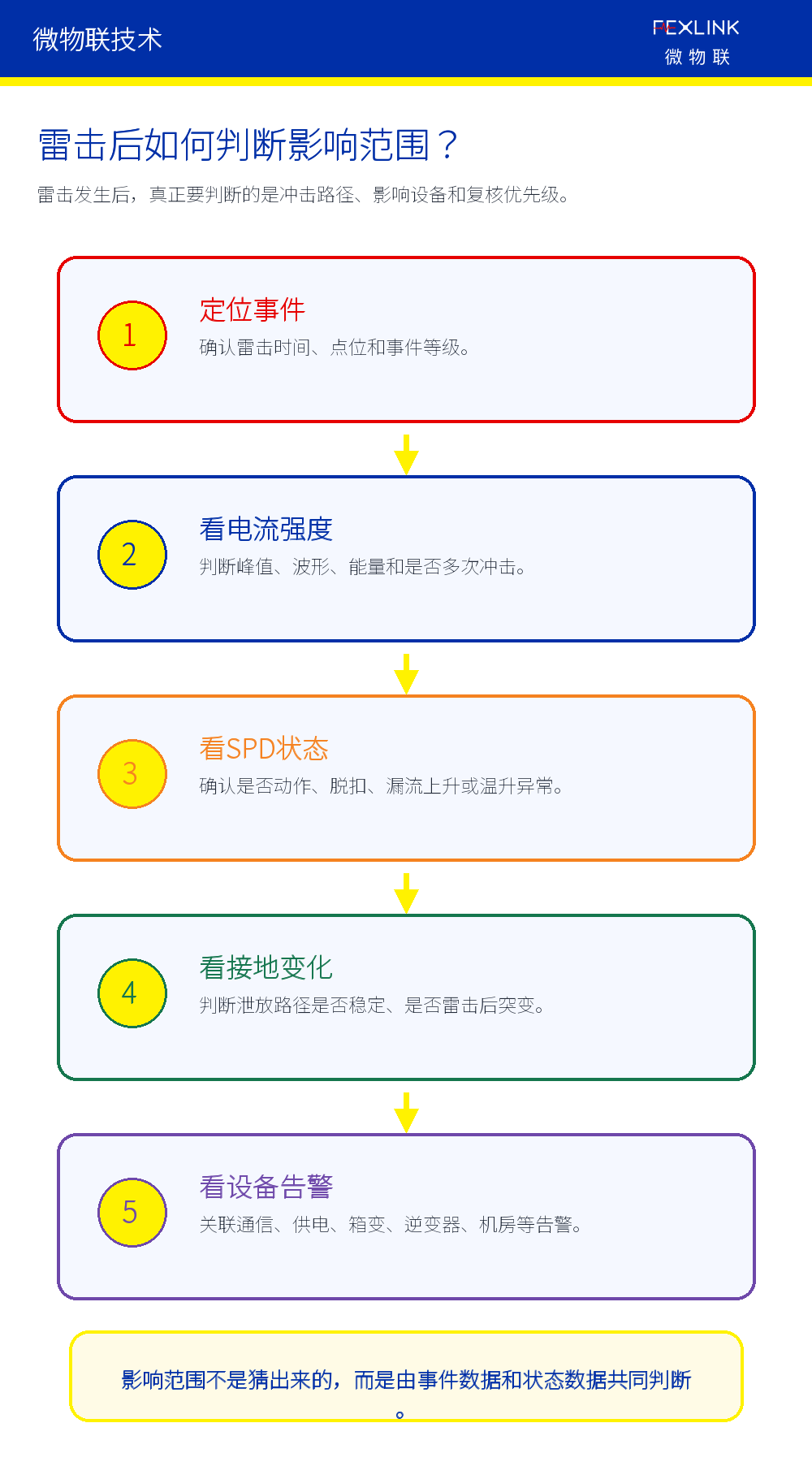 图4：雷击后要结合事件强度、SPD、接地和设备告警判断影响范围。