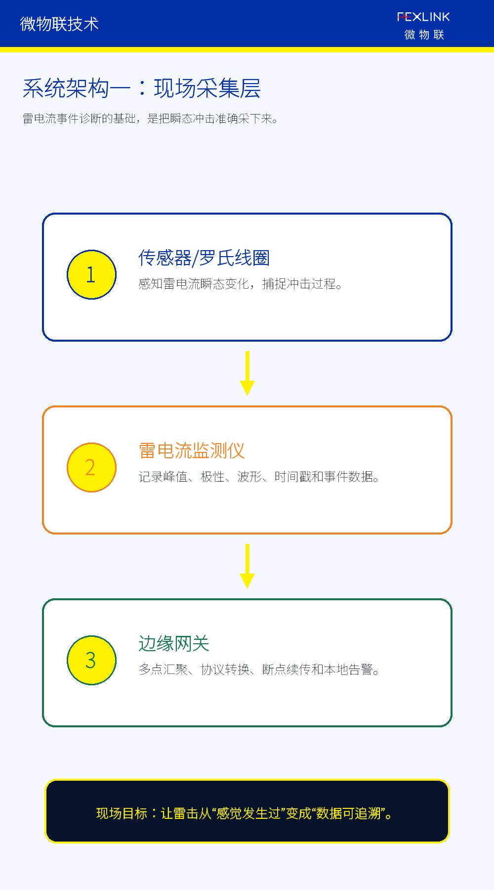 图5A：雷电流监测系统的现场采集层。