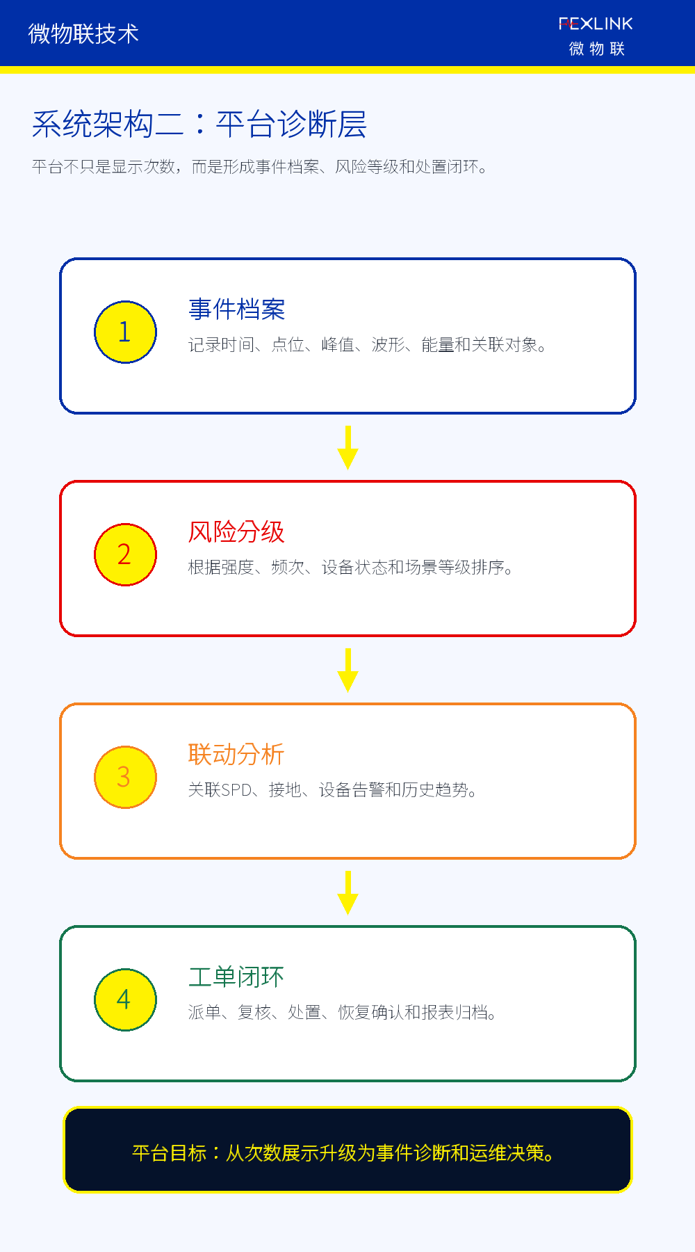 图5B：雷电流监测系统的平台诊断层。