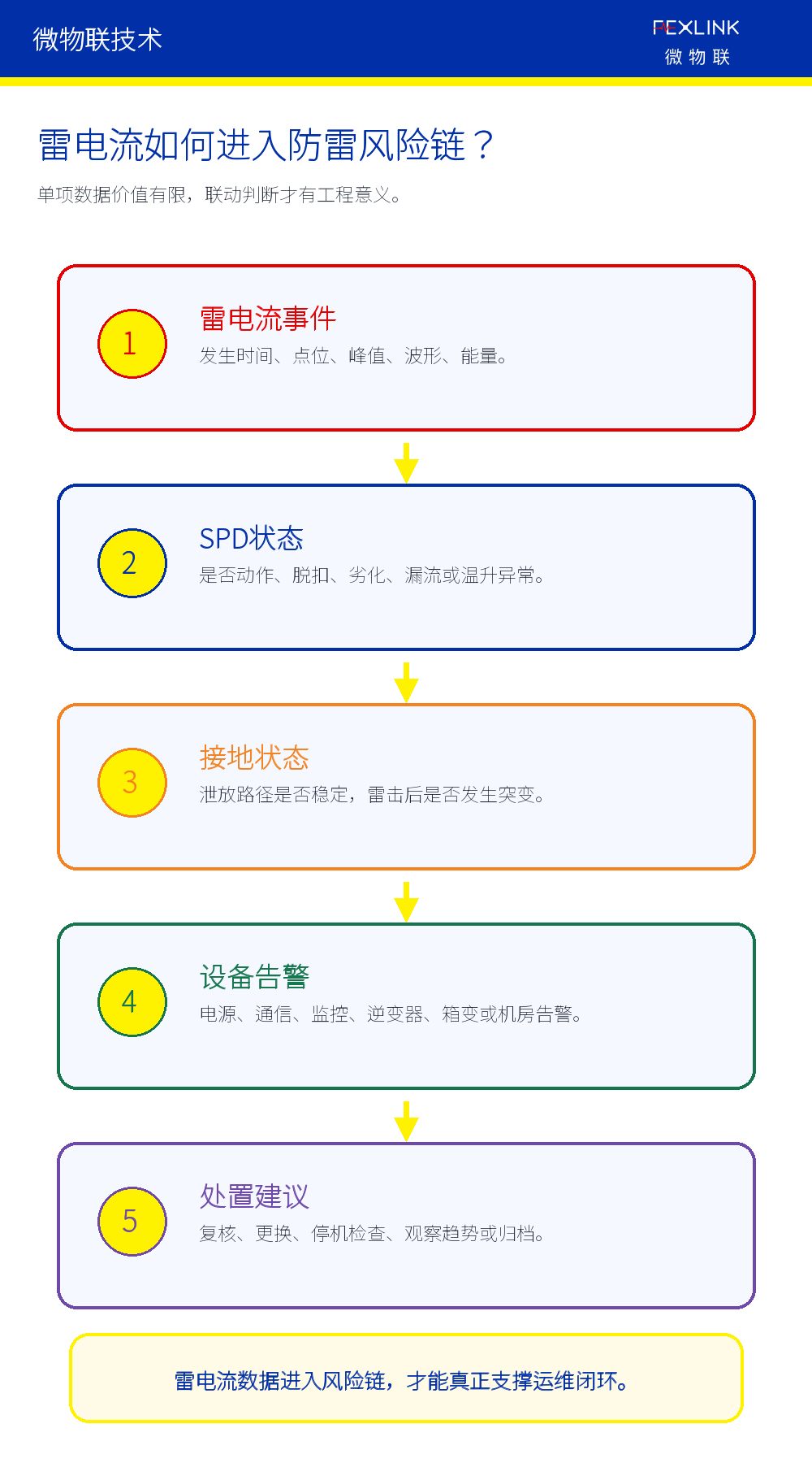 图6：雷电流事件应与SPD、接地和设备告警联动分析。