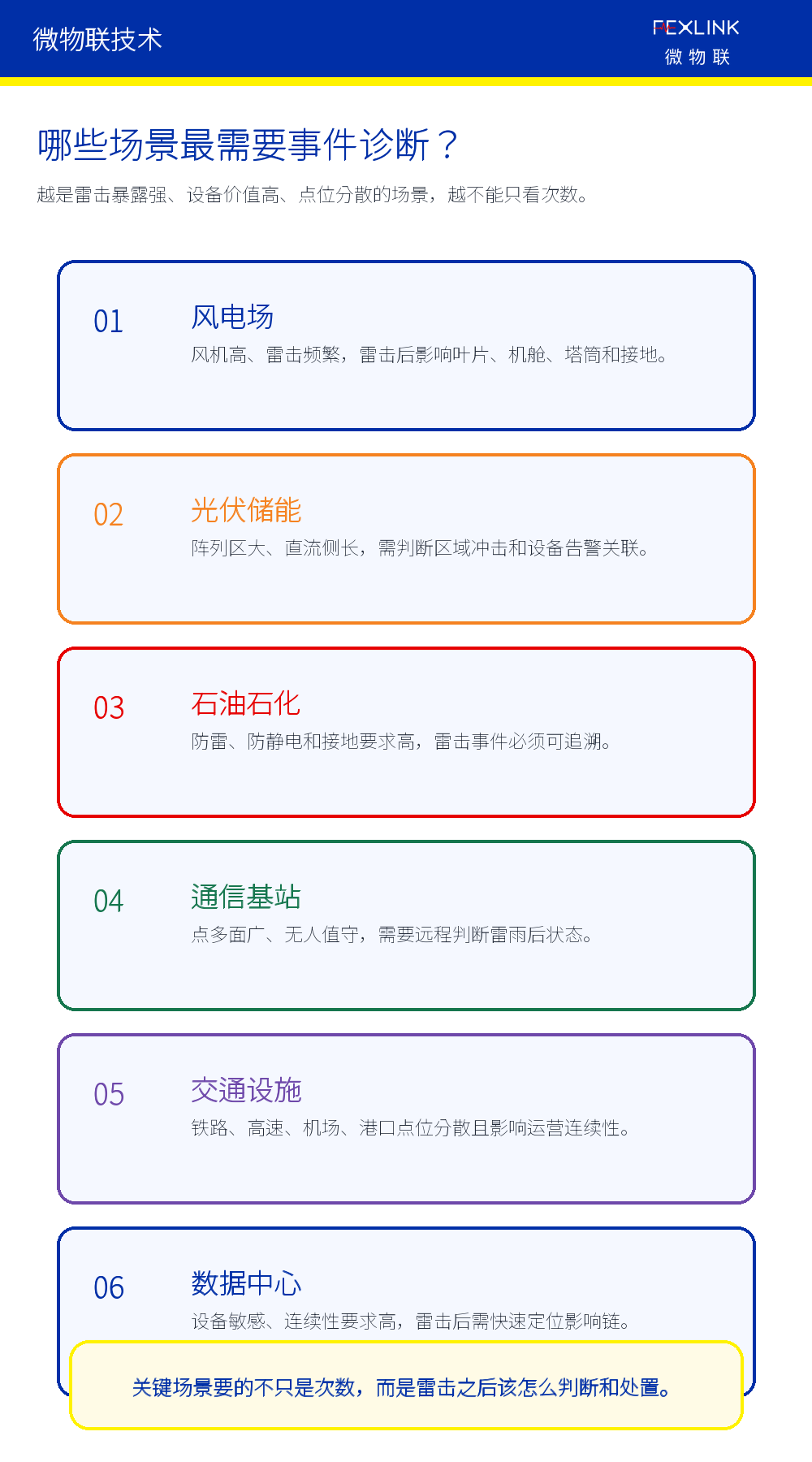 图7：高暴露、高价值、分散点位场景更需要雷电流事件诊断。