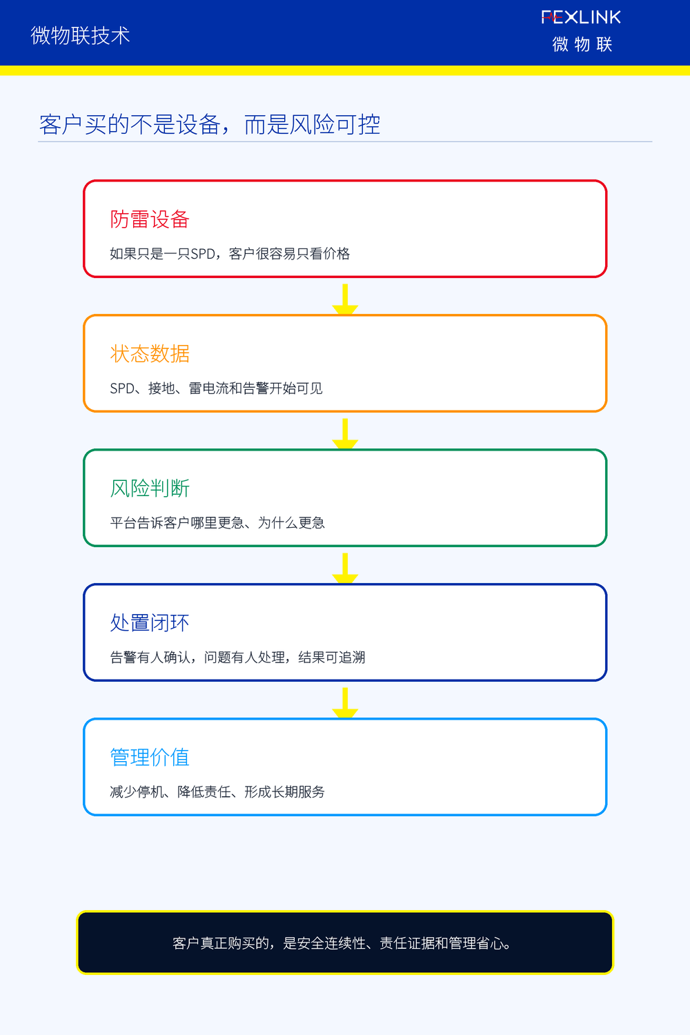 图1：客户买的不是设备，而是风险可控