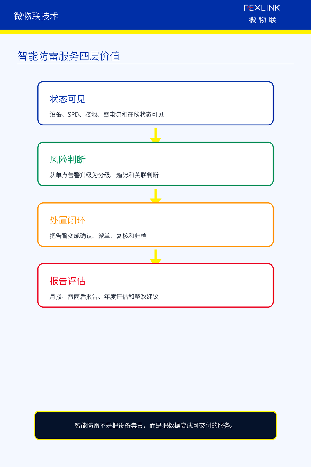图5：智能防雷服务四层价值