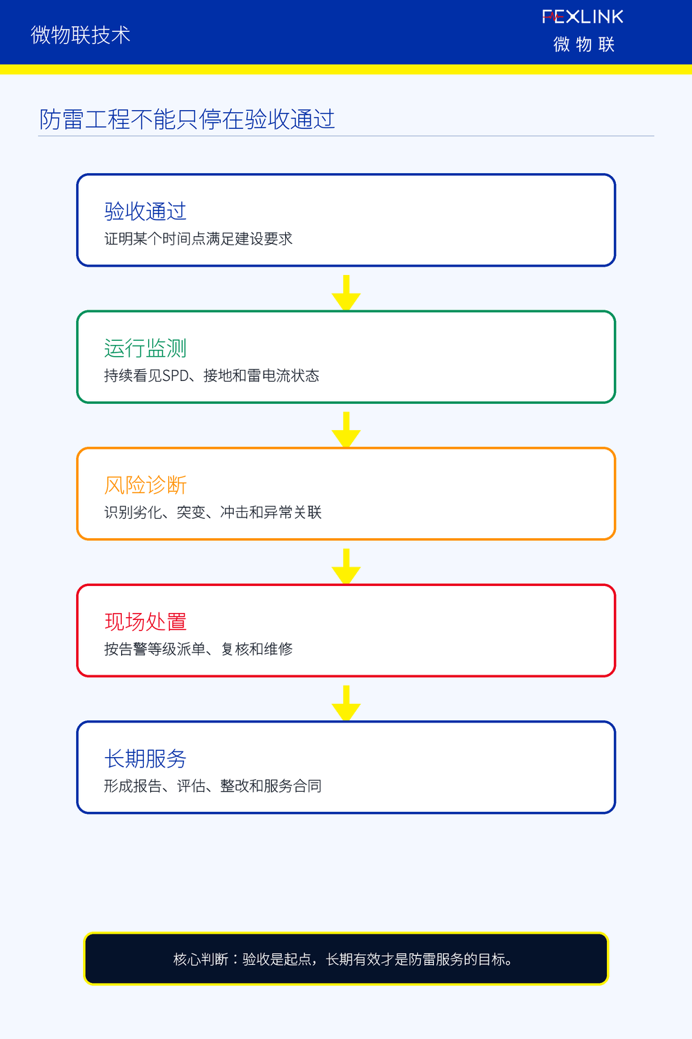 图1：防雷工程不能只停在验收通过