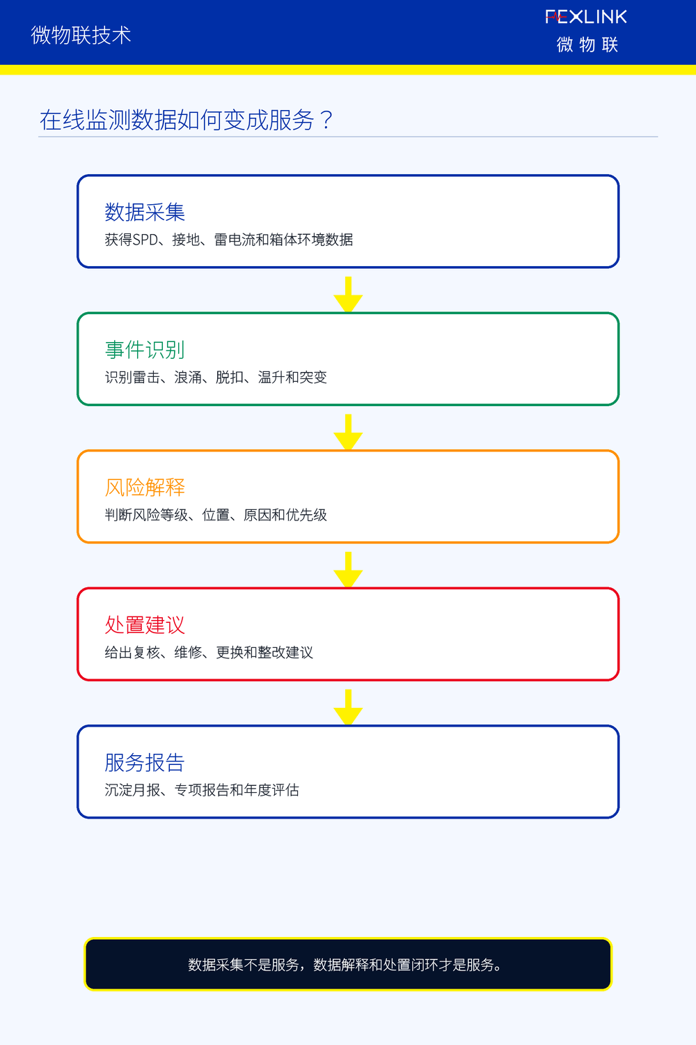 图4：在线监测数据如何变成服务