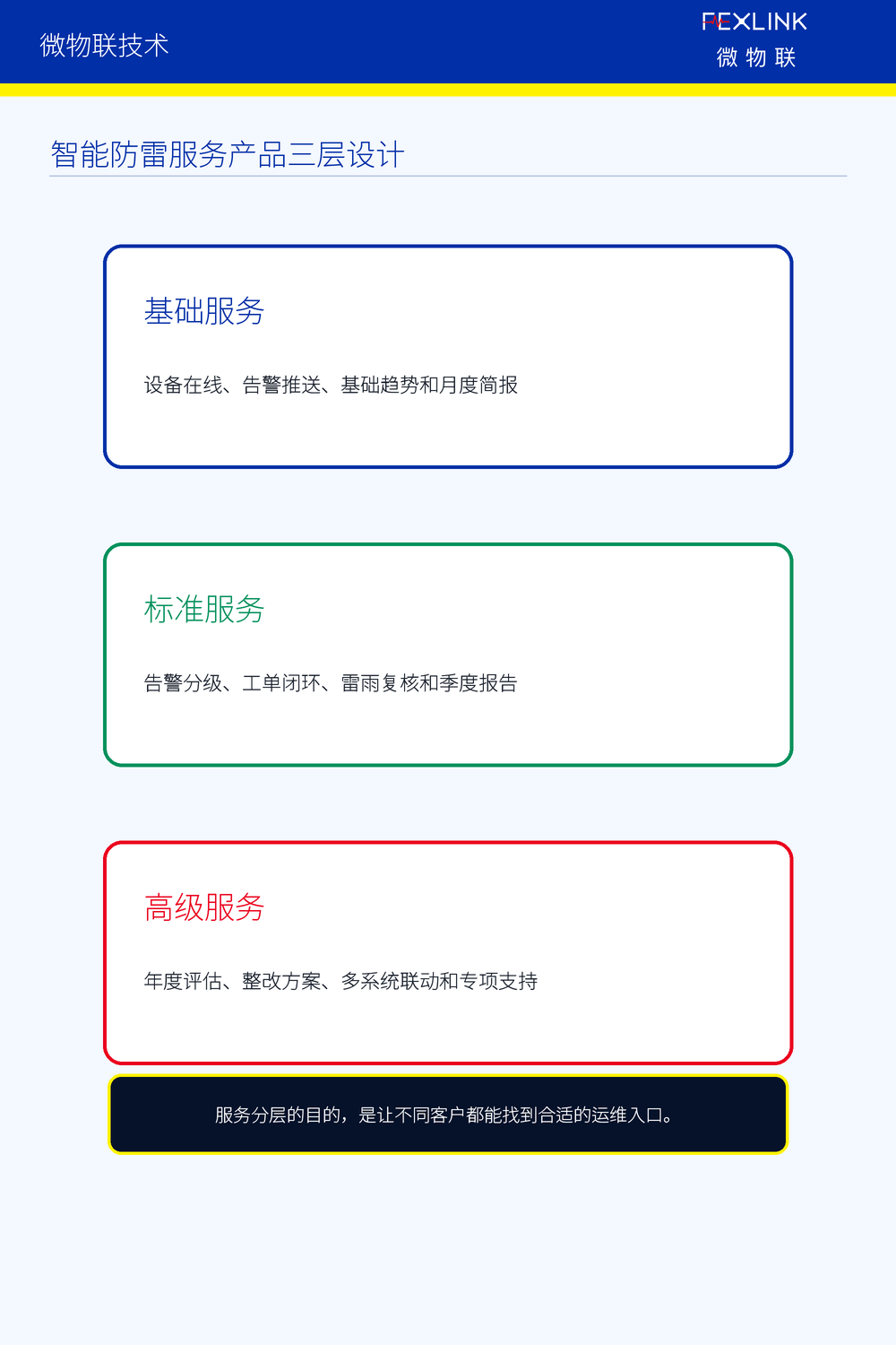 图5：智能防雷服务产品三层设计