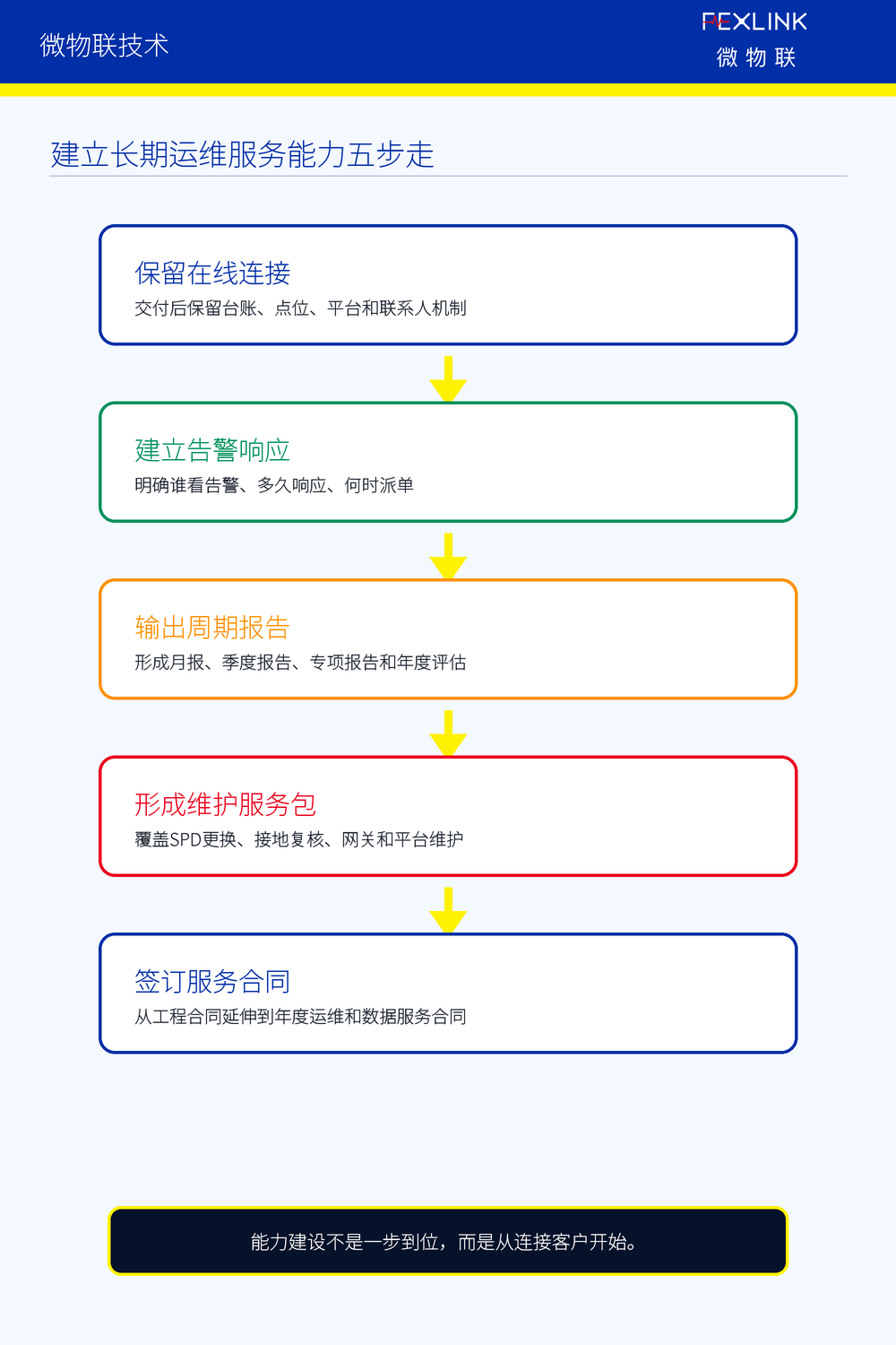 图6：建立长期运维服务能力五步走