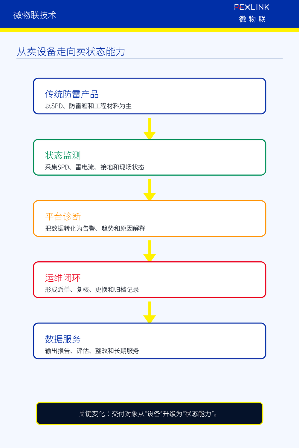 图1：防雷企业正在从卖设备走向卖状态能力