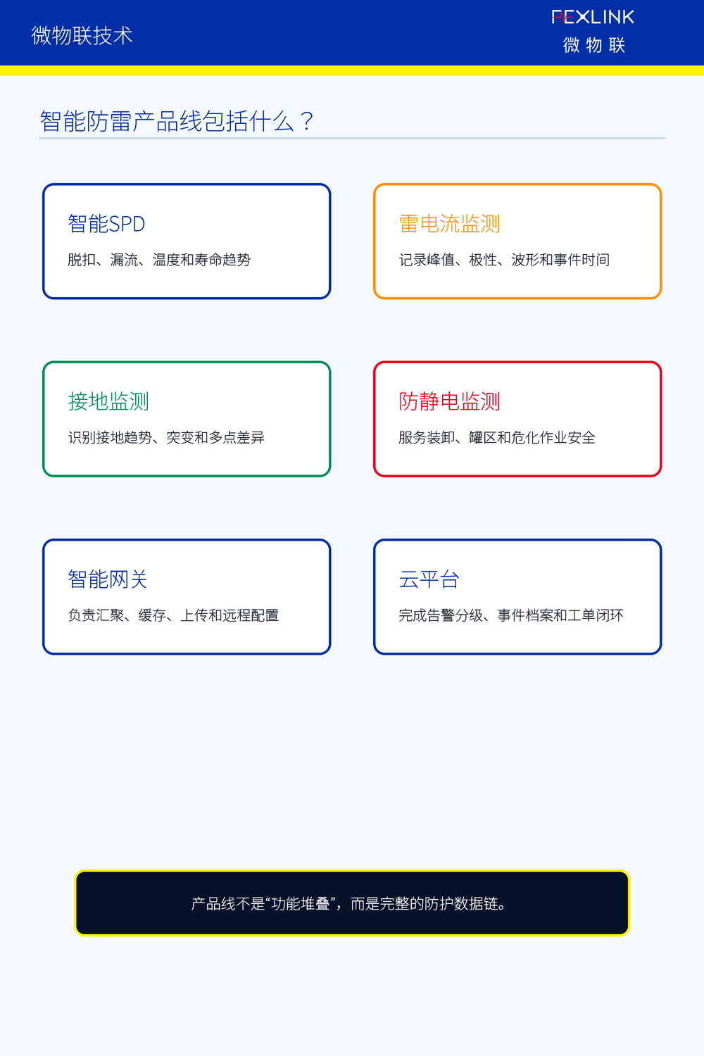 图3：智能防雷产品线的关键组成