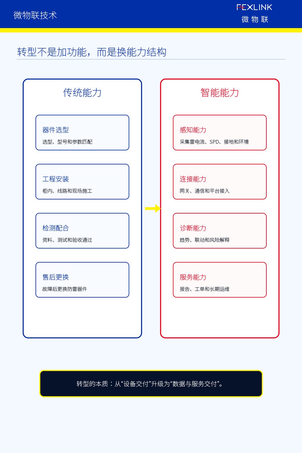 图4：传统能力与智能能力的差异