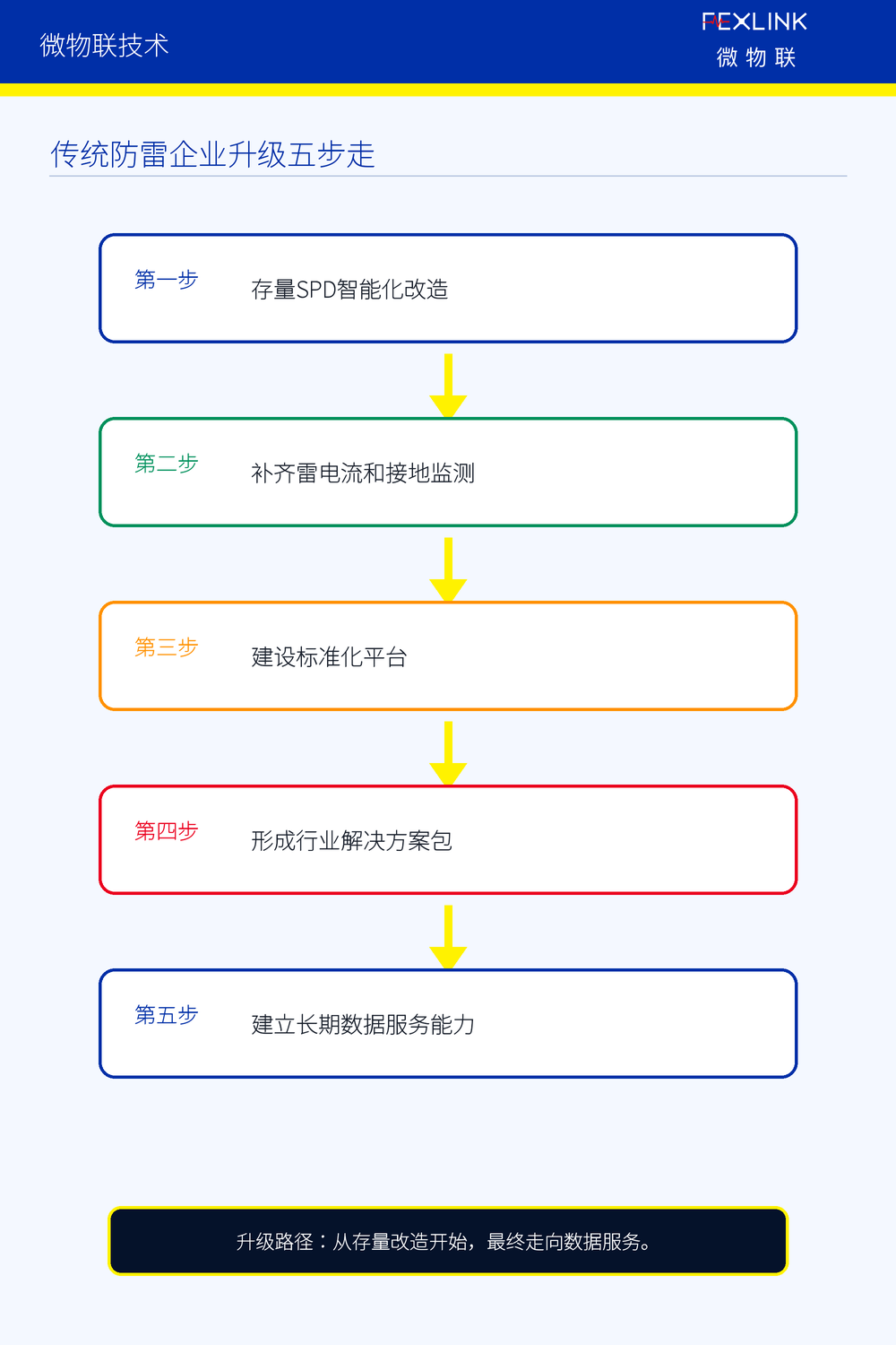 图6：传统防雷企业智能化升级五步走