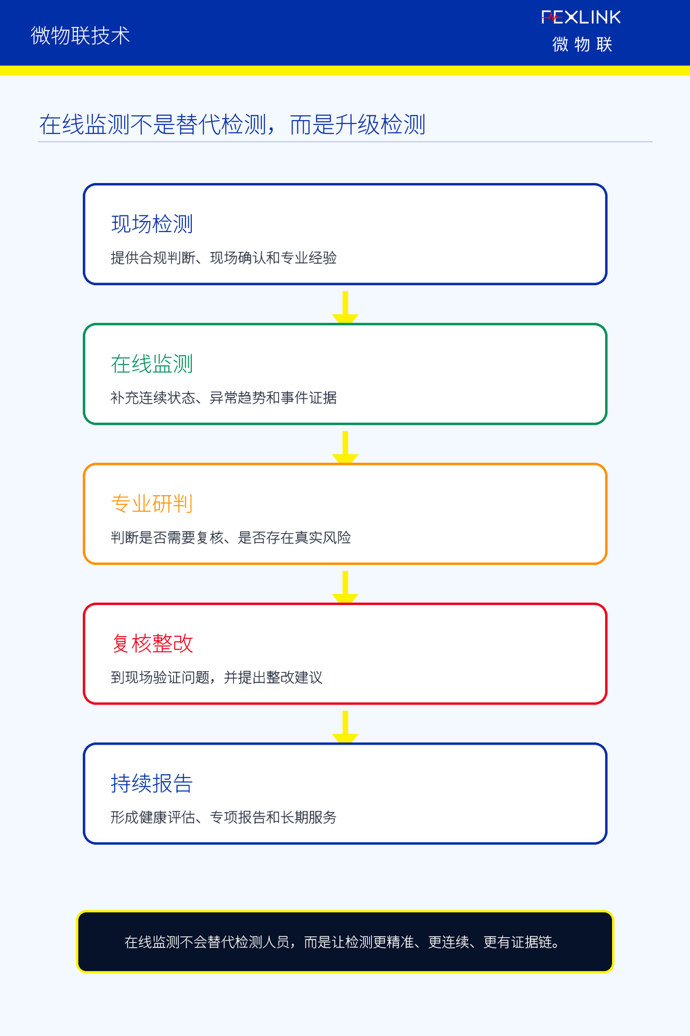 图1：在线监测不是替代检测，而是升级检测