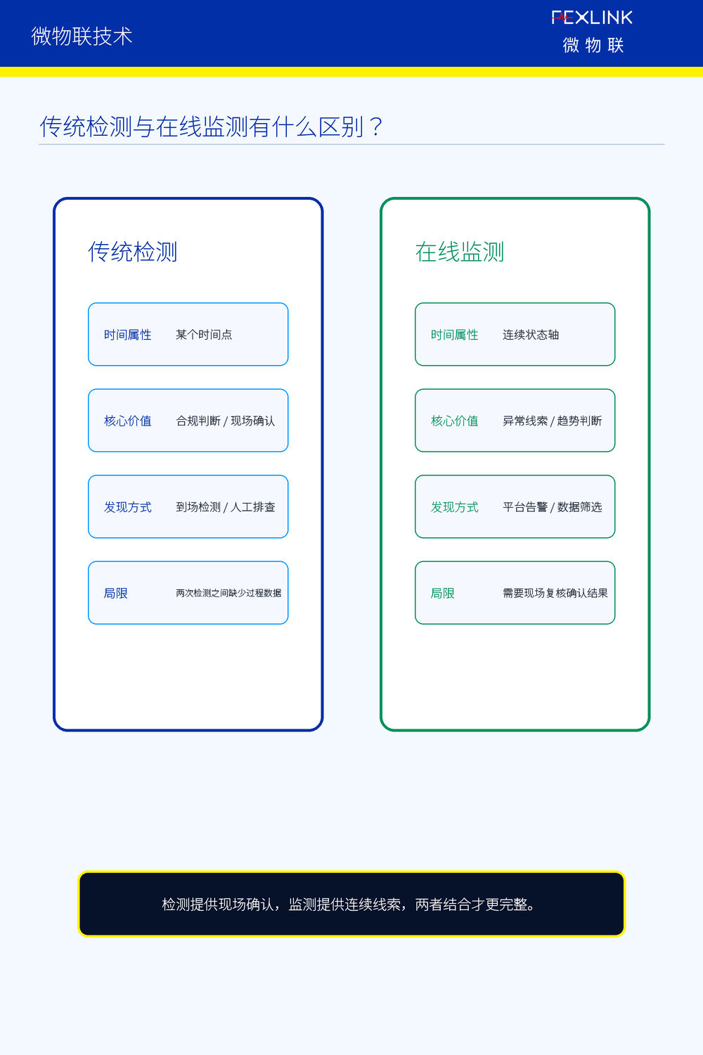 图2：传统检测与在线监测的区别